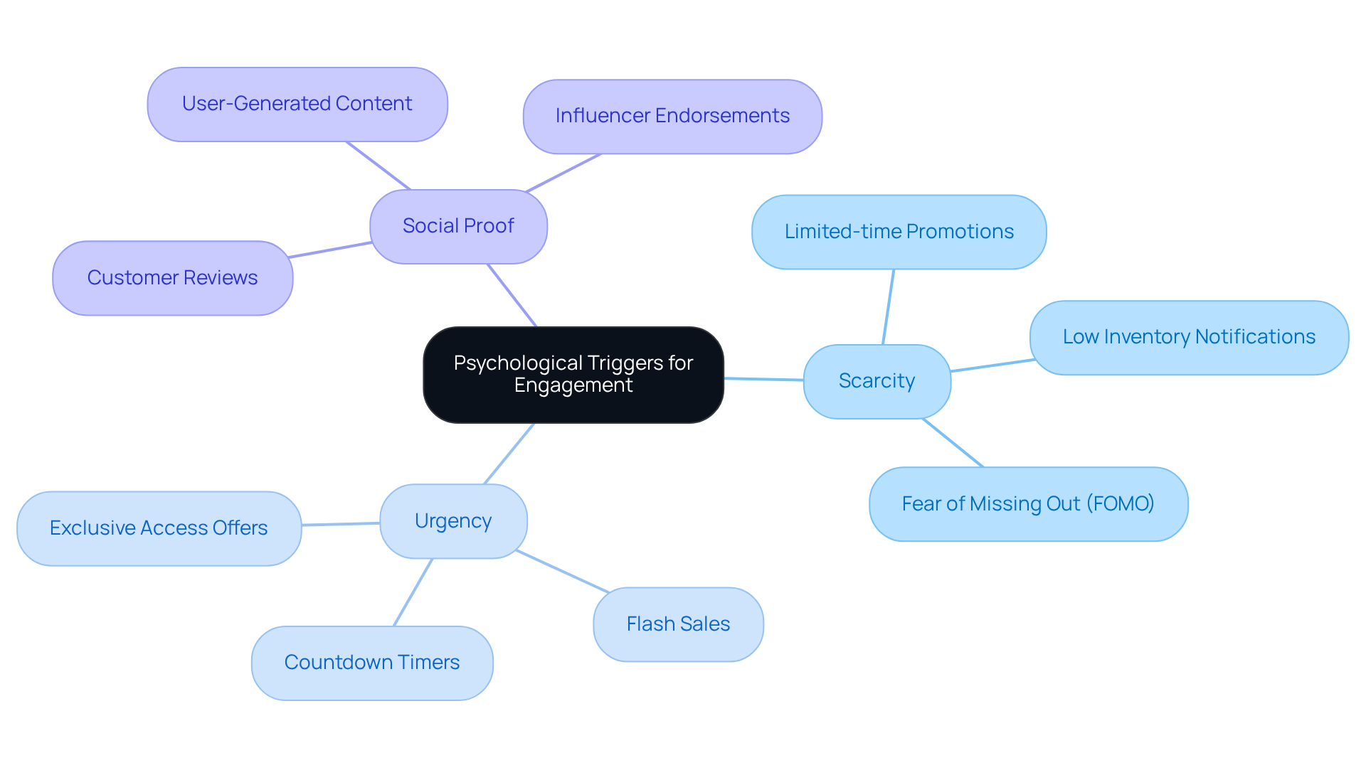 The center node represents the main idea of psychological triggers. Branches show different types of triggers, and sub-branches highlight specific strategies or examples used in e-commerce to drive customer action.