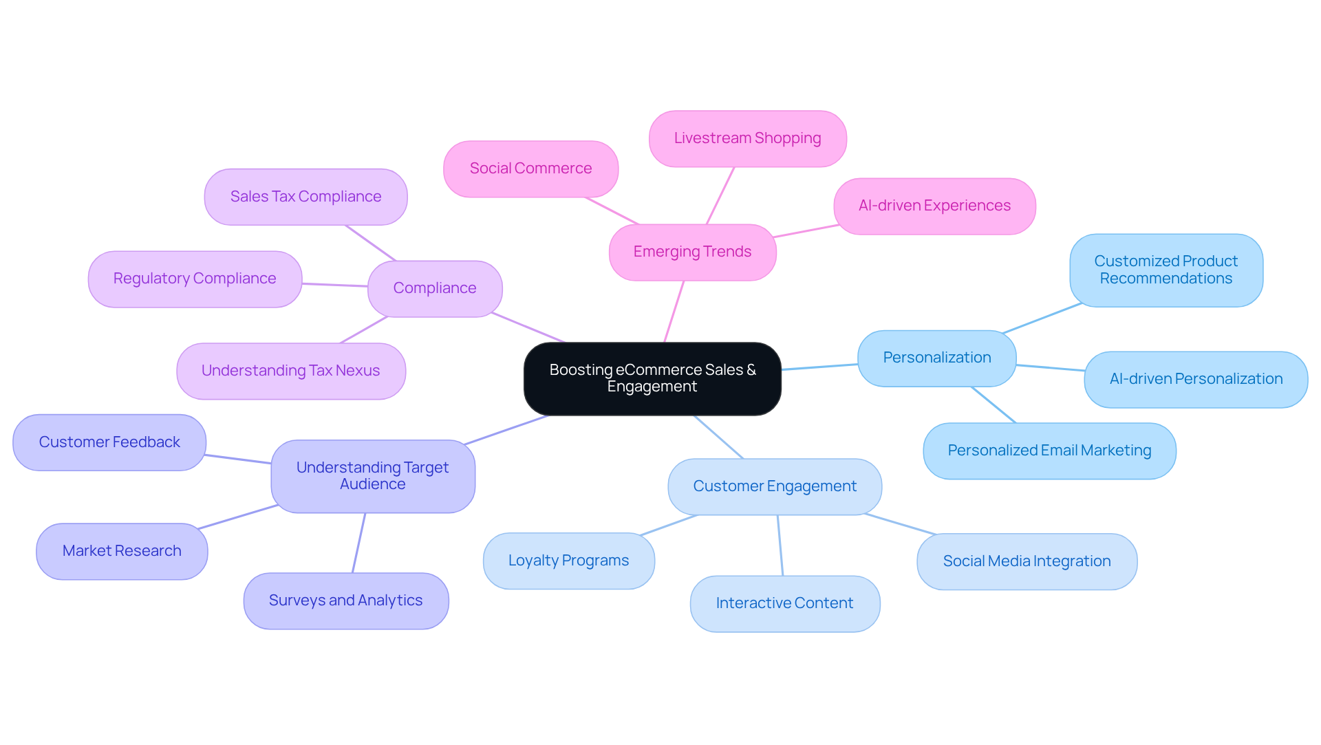 This mindmap starts at the center with the main goal of boosting eCommerce. Each branch represents a key strategy, while the sub-branches provide specific actions or examples that contribute to achieving that goal.