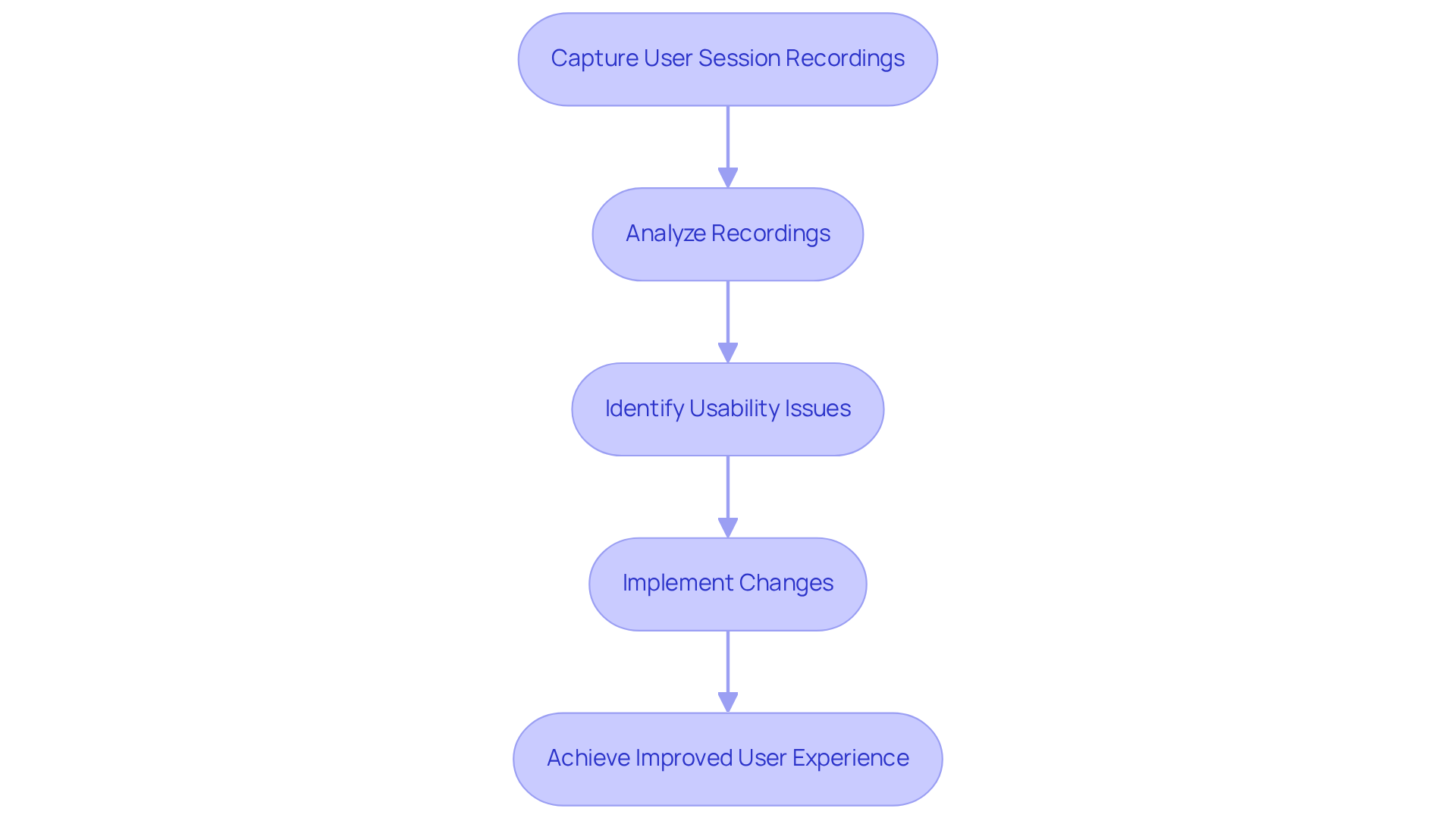 Each box represents a step in the process of using session recordings to improve user experience. Follow the arrows to see how each step leads to the next, ultimately resulting in a better experience for users.