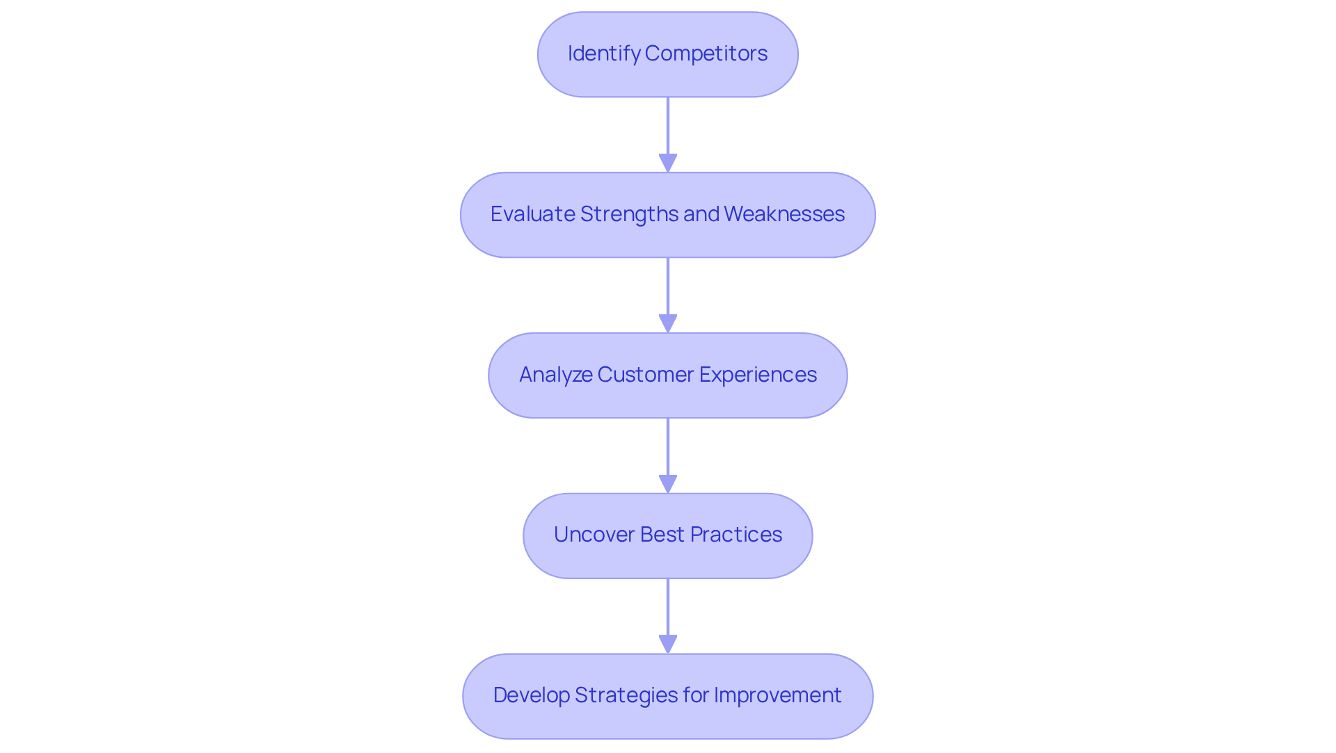 Follow the arrows to see how each step builds on the previous one, leading to actionable insights and improved customer engagement strategies.