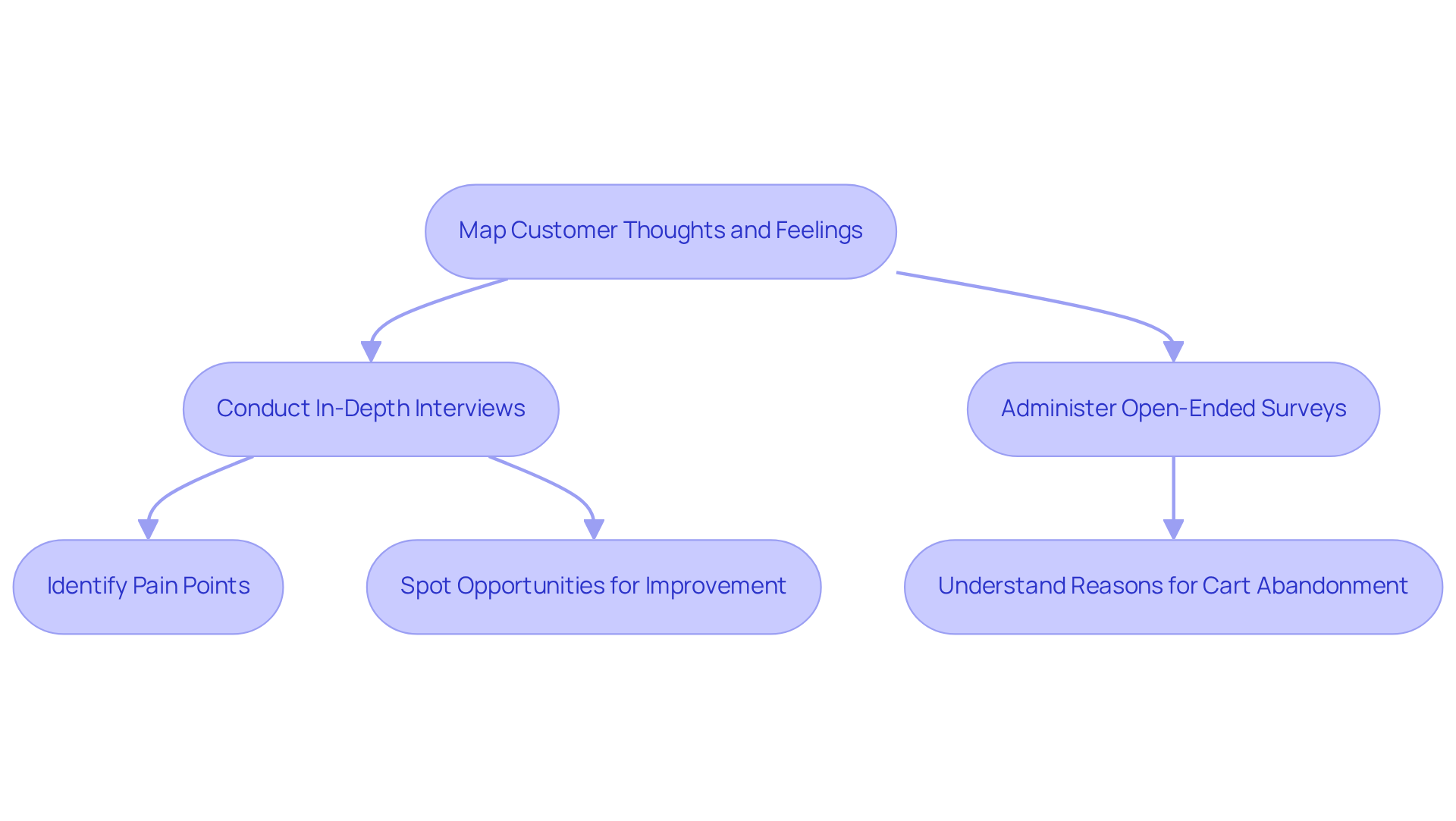 Each box represents a step in understanding customer experiences. Follow the arrows to see how insights flow from research methods to actionable strategies.