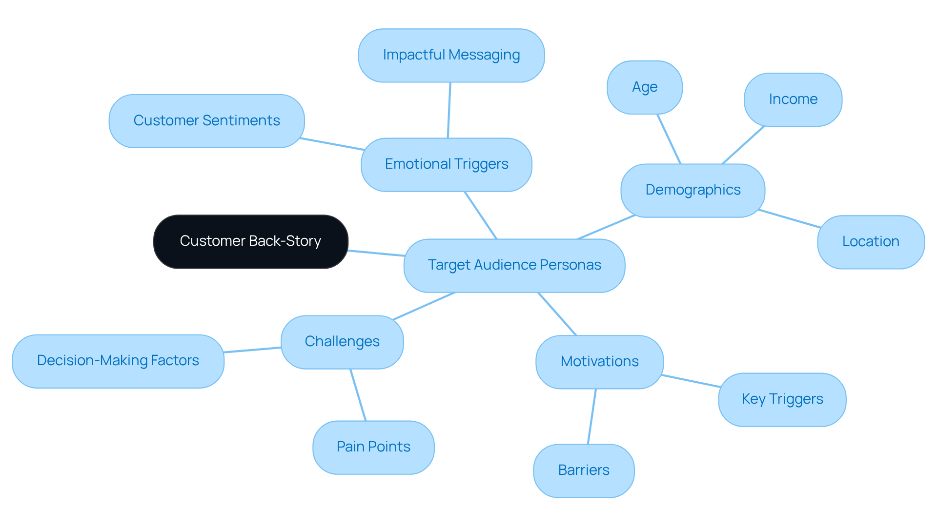 At the center, you'll find the main theme of the customer back-story, branching out into various aspects that help define your audience and their needs. Each branch represents a crucial element in understanding and connecting with your clients.
