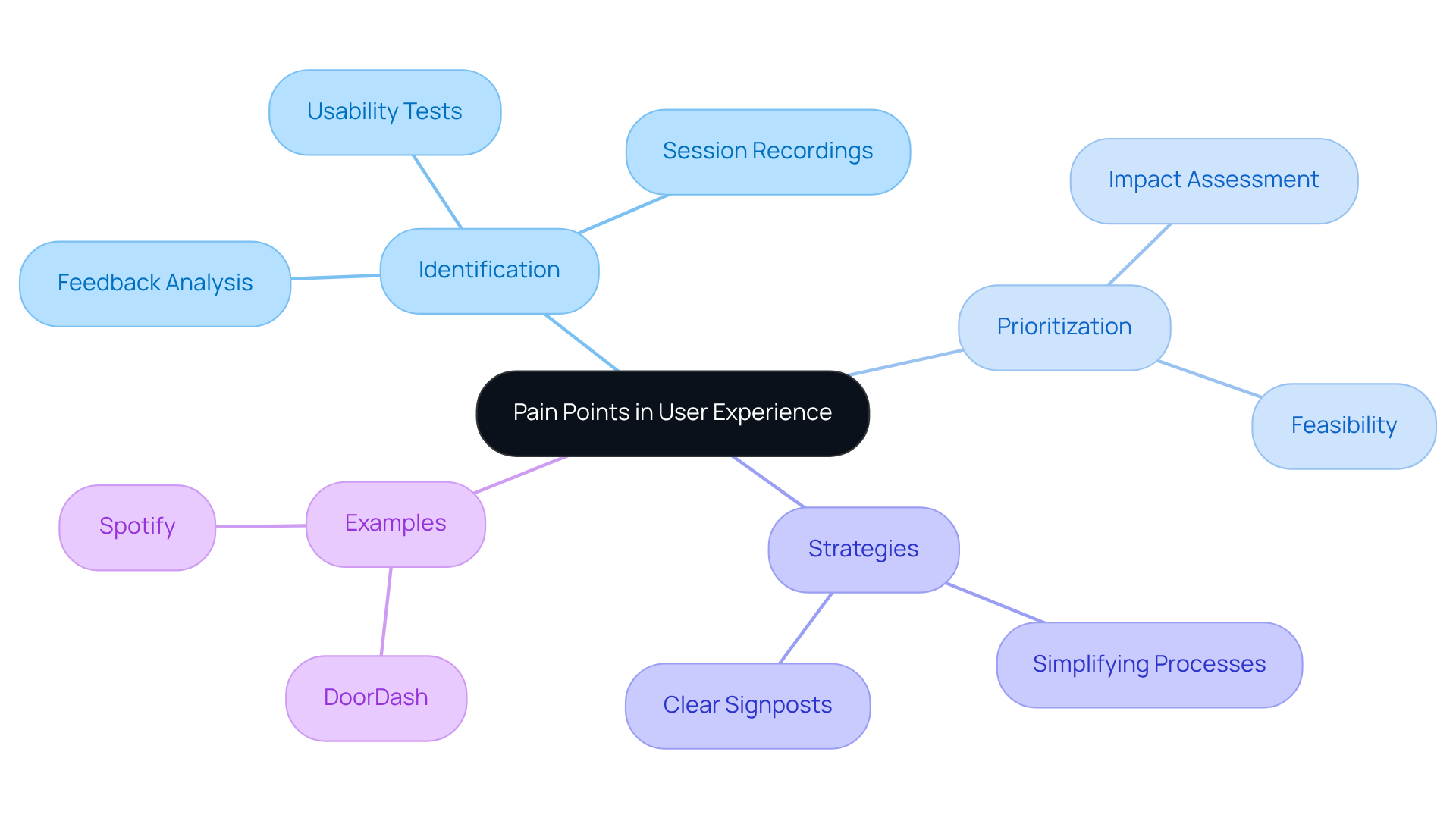 This mindmap shows how pain points affect user experience. The center represents the main idea, while branches detail how to identify, prioritize, and address these issues with real-world examples.