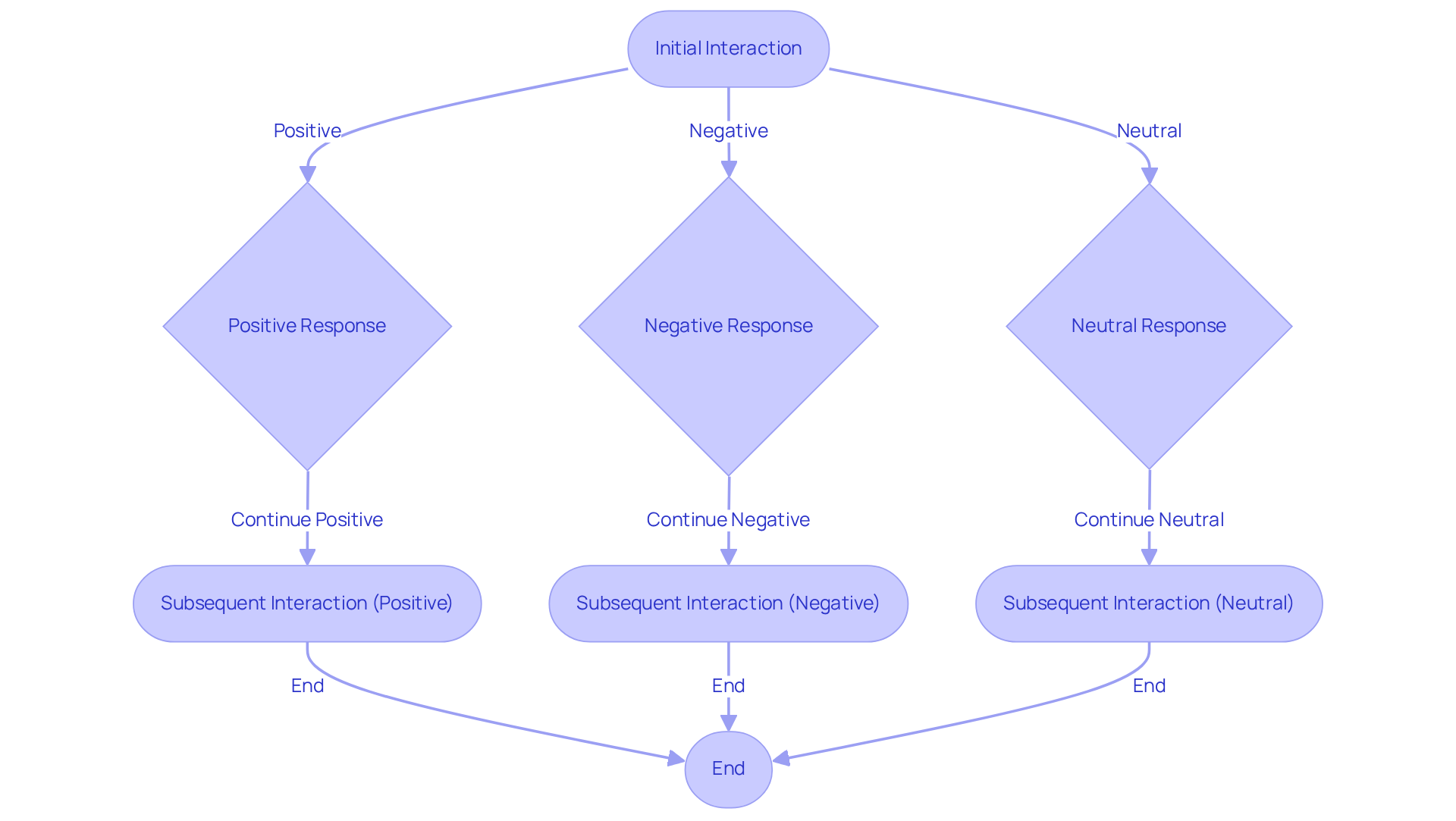 This flowchart illustrates how customer emotions change with each interaction. Follow the arrows to see how positive, negative, or neutral sentiments affect customer behavior and future interactions.