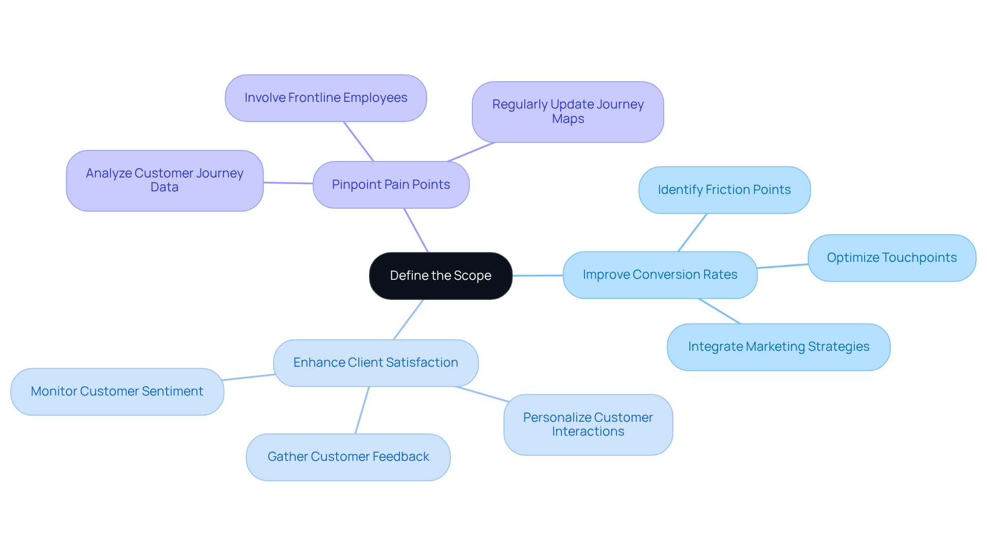 Start from the center with the main focus on defining the scope, then follow the branches to see specific objectives that guide the mapping process.