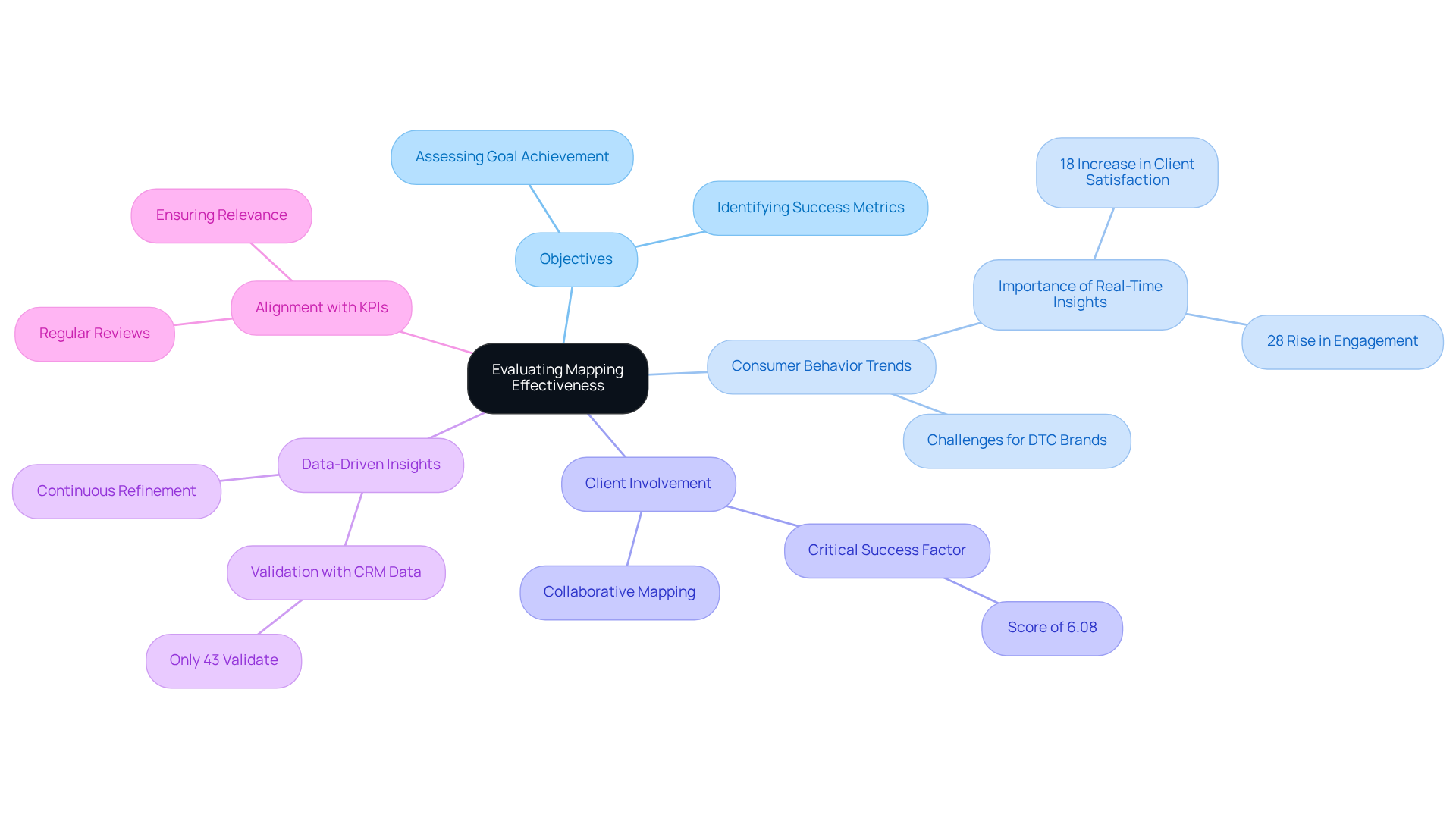 The central idea represents the evaluation of mapping effectiveness, with branches showing different contributing factors. Each sub-branch provides additional details or insights related to that factor.