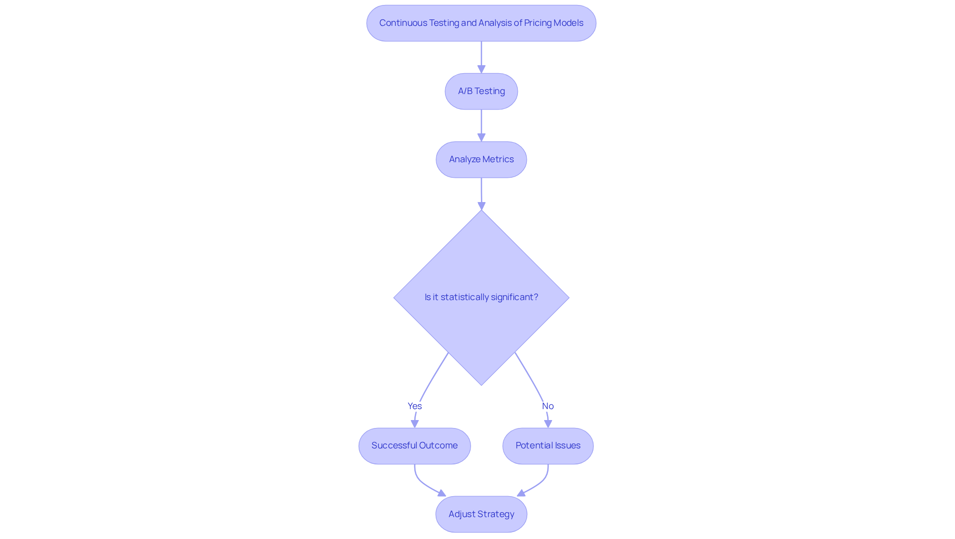 Follow the arrows to see how companies test and adjust their pricing strategies. Each step represents an action taken to improve pricing based on consumer feedback and metric analysis.