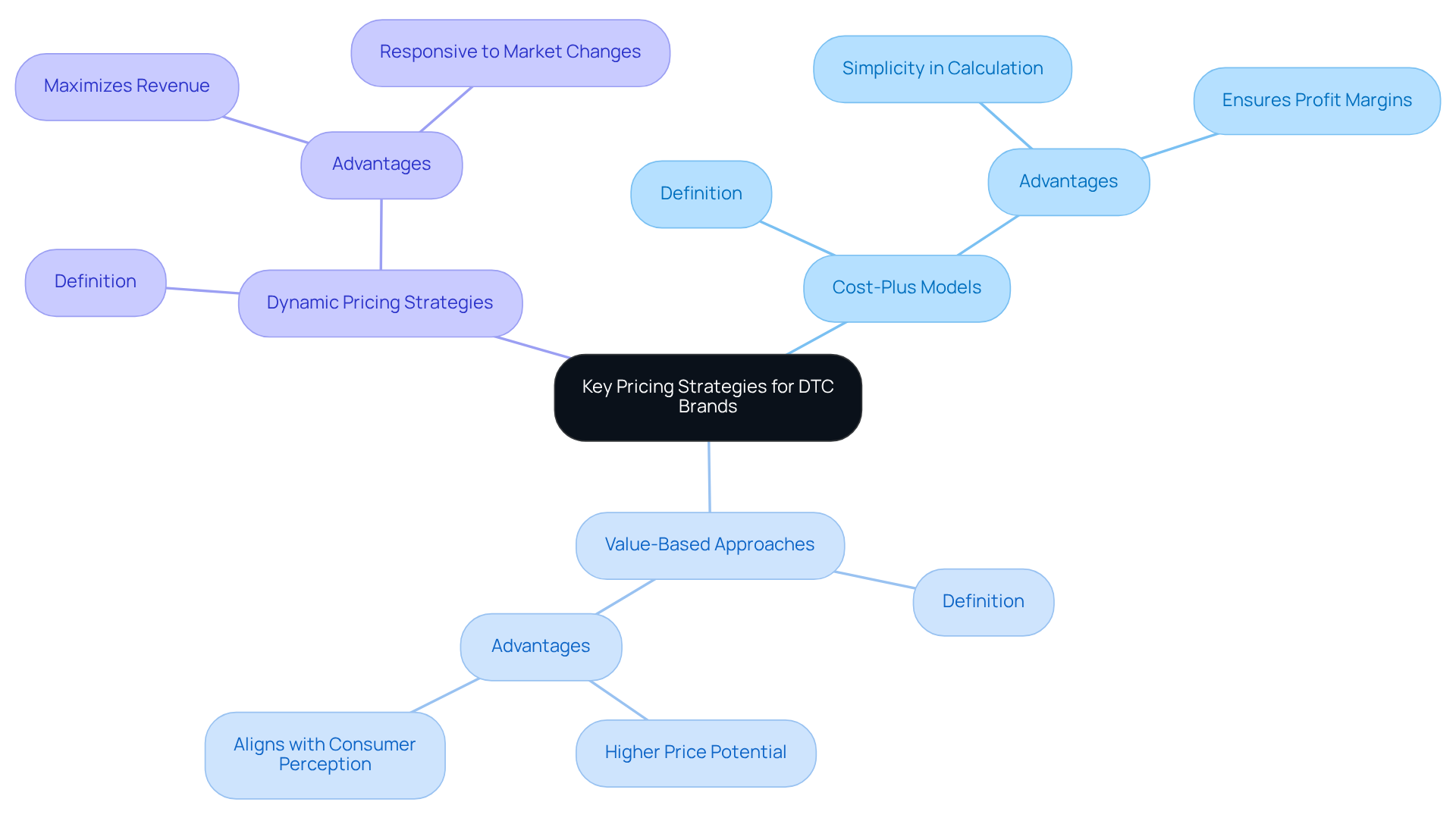 The central idea represents the overall topic of pricing strategies. Each branch shows a different strategy, and the sub-branches provide details about its advantages and applications.