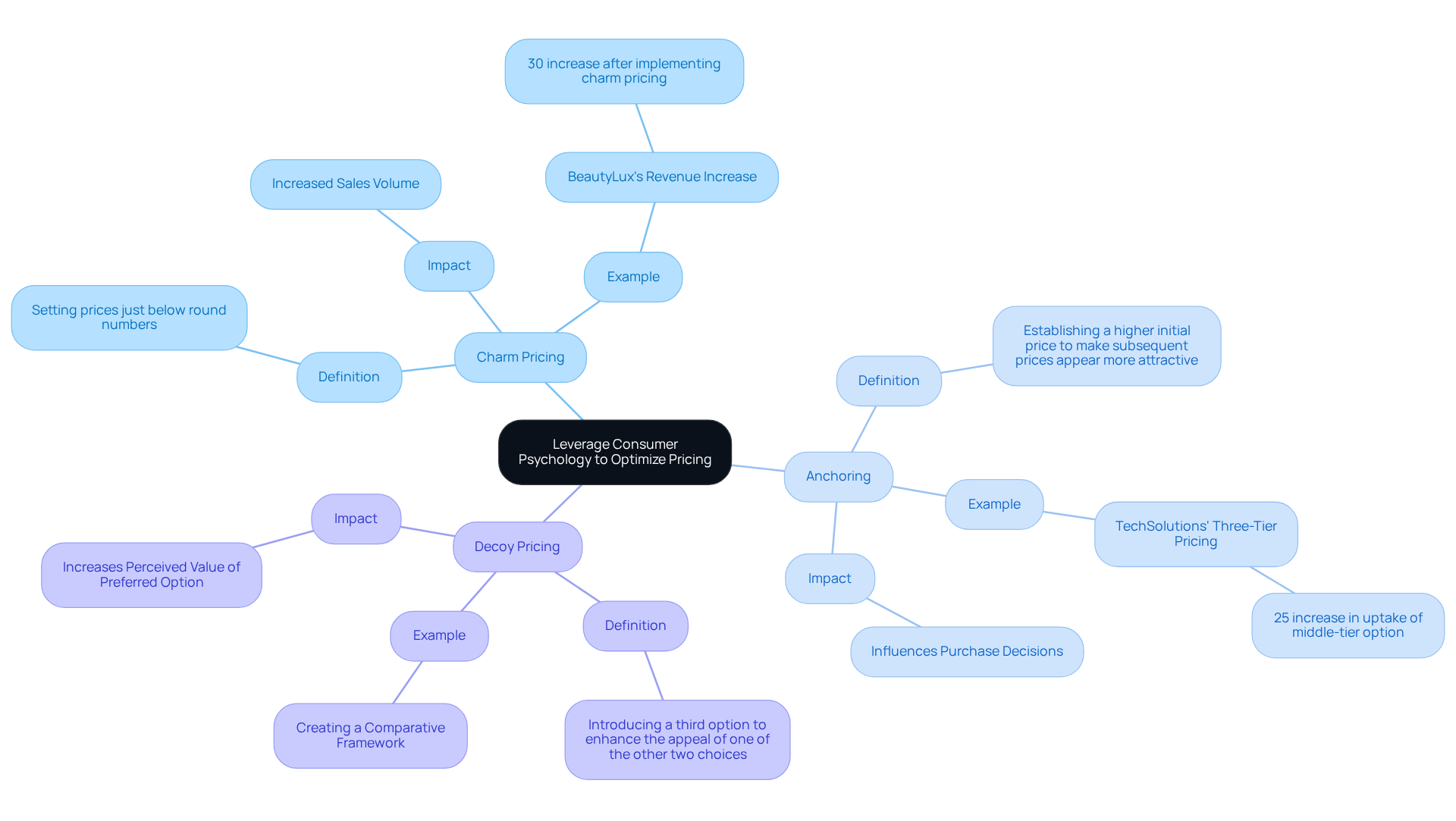 At the center is the main strategy of leveraging consumer psychology. Follow the branches to explore each pricing technique and see how they contribute to enhancing sales and consumer engagement.