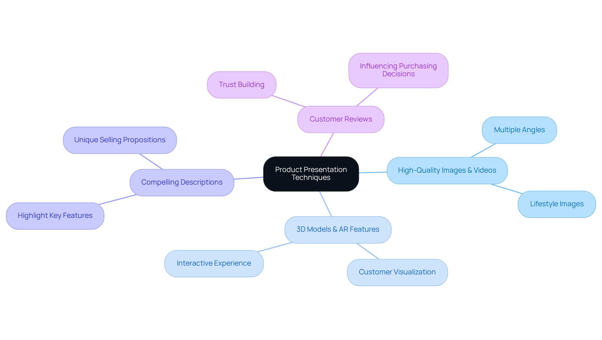 The center of the map shows the main theme, and the branches represent various strategies to enhance product presentation. Each branch connects to specific actions or outcomes, illustrating how they contribute to customer engagement and sales.