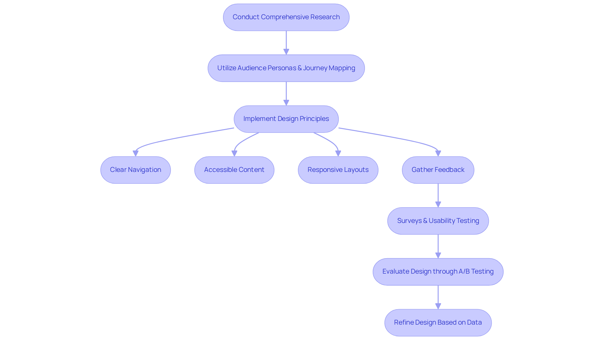 Follow the flow from research to implementation. Each step shows what to do next, ensuring a user-focused approach that continuously improves based on feedback and data.