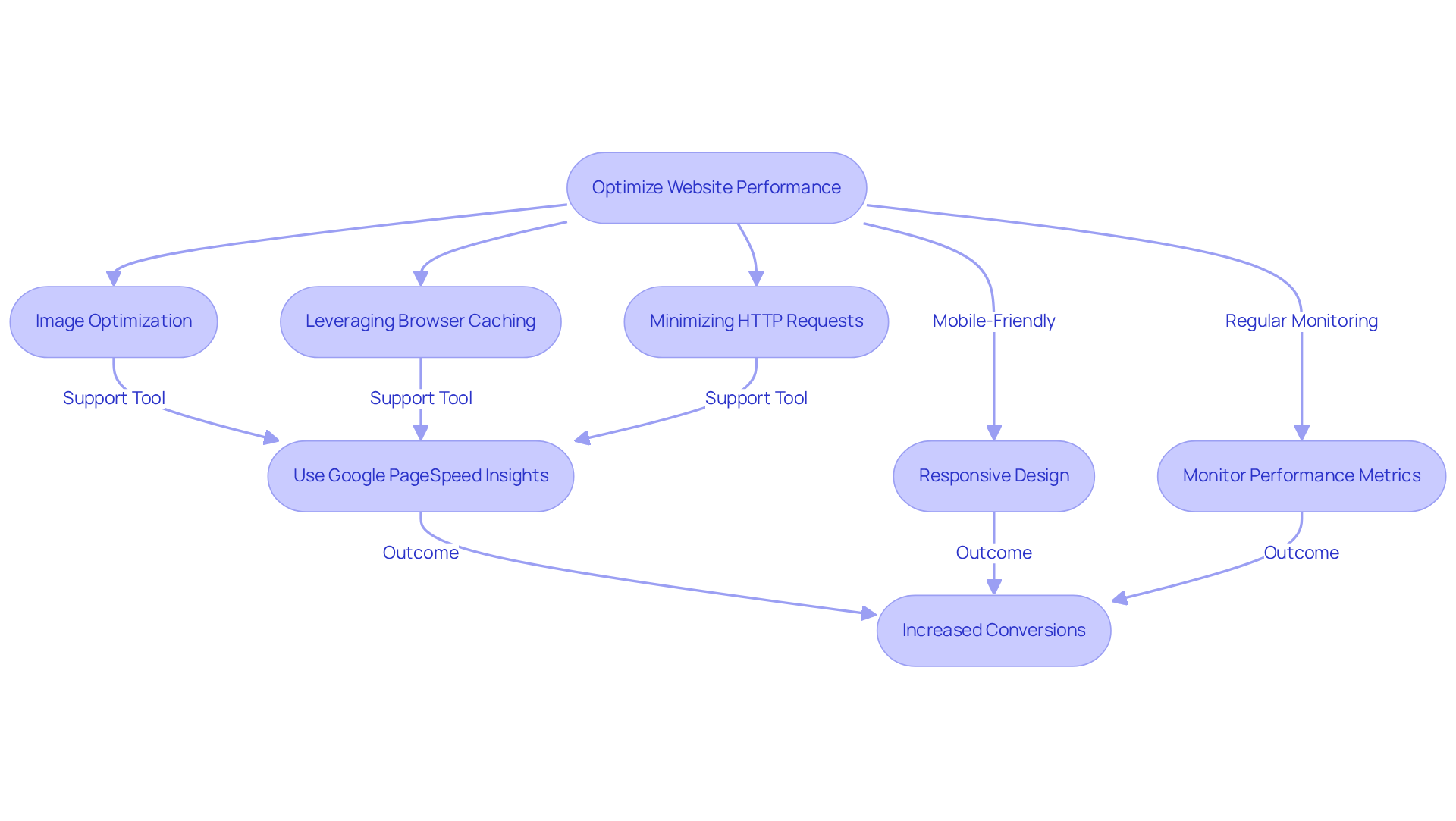 This flowchart guides you through optimizing website performance. Start with the main goal, then follow the arrows to see the key practices and their benefits — like faster load times leading to higher conversions.