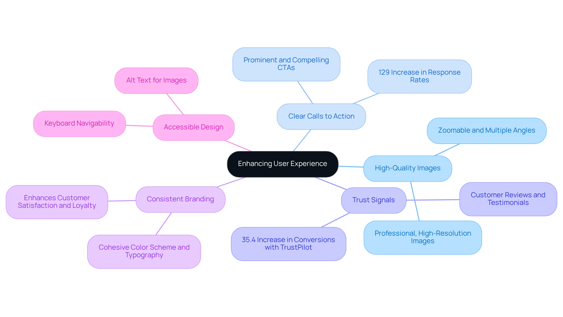 The center node represents the overall goal of enhancing user experience. Each branch signifies a key design element, with further details showing how each aspect contributes to the user experience and can lead to increased conversions.