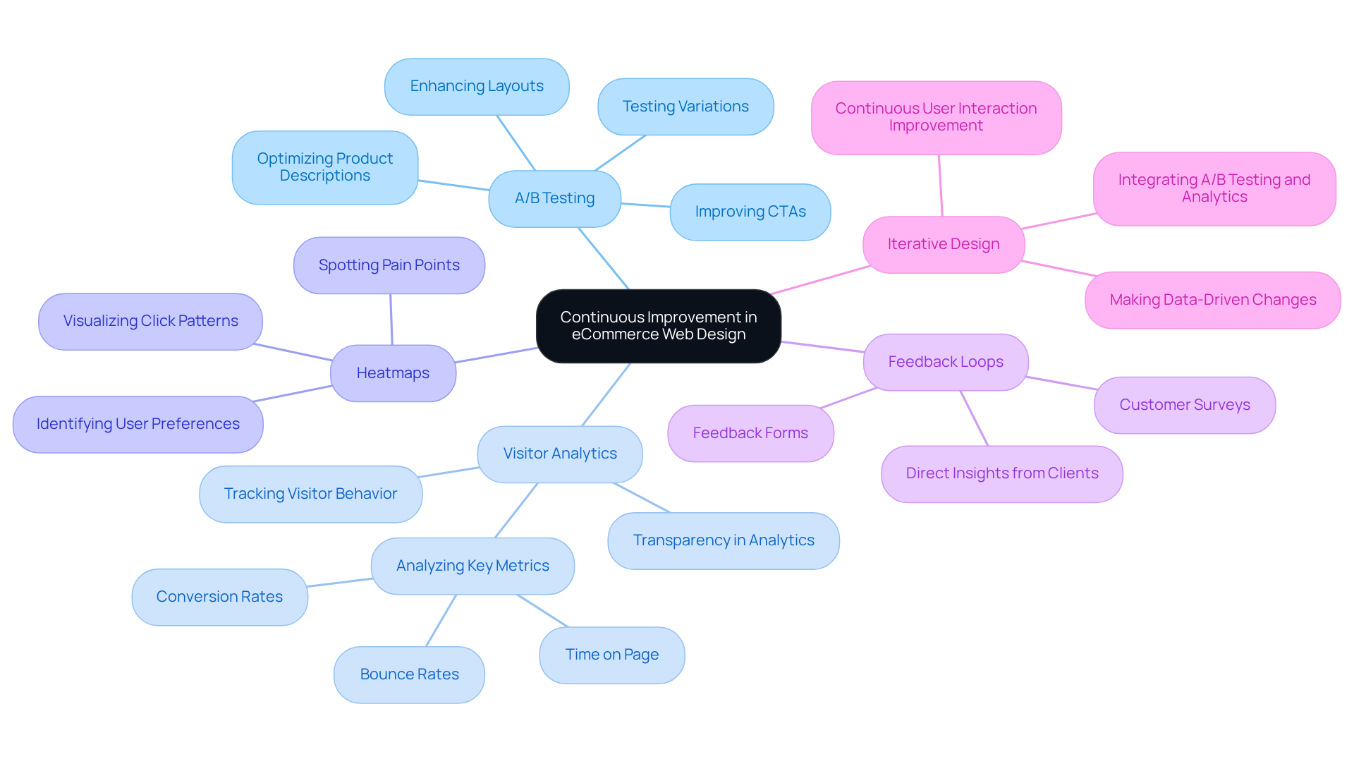 The central node represents the main goal. Each branch shows a different strategy for improvement, with further details on how to implement or understand each strategy below it.