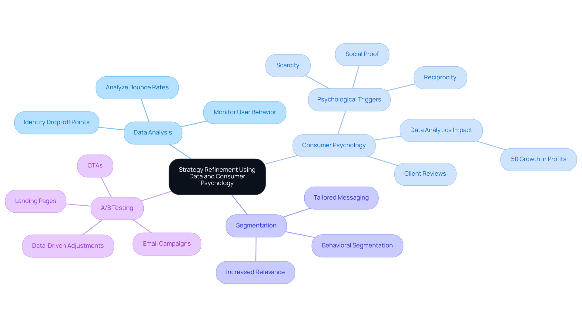The central idea is strategy refinement. Each branch represents a method to enhance your marketing efforts, with further details on how to implement each strategy. Follow the branches to explore how data and psychology can work together.