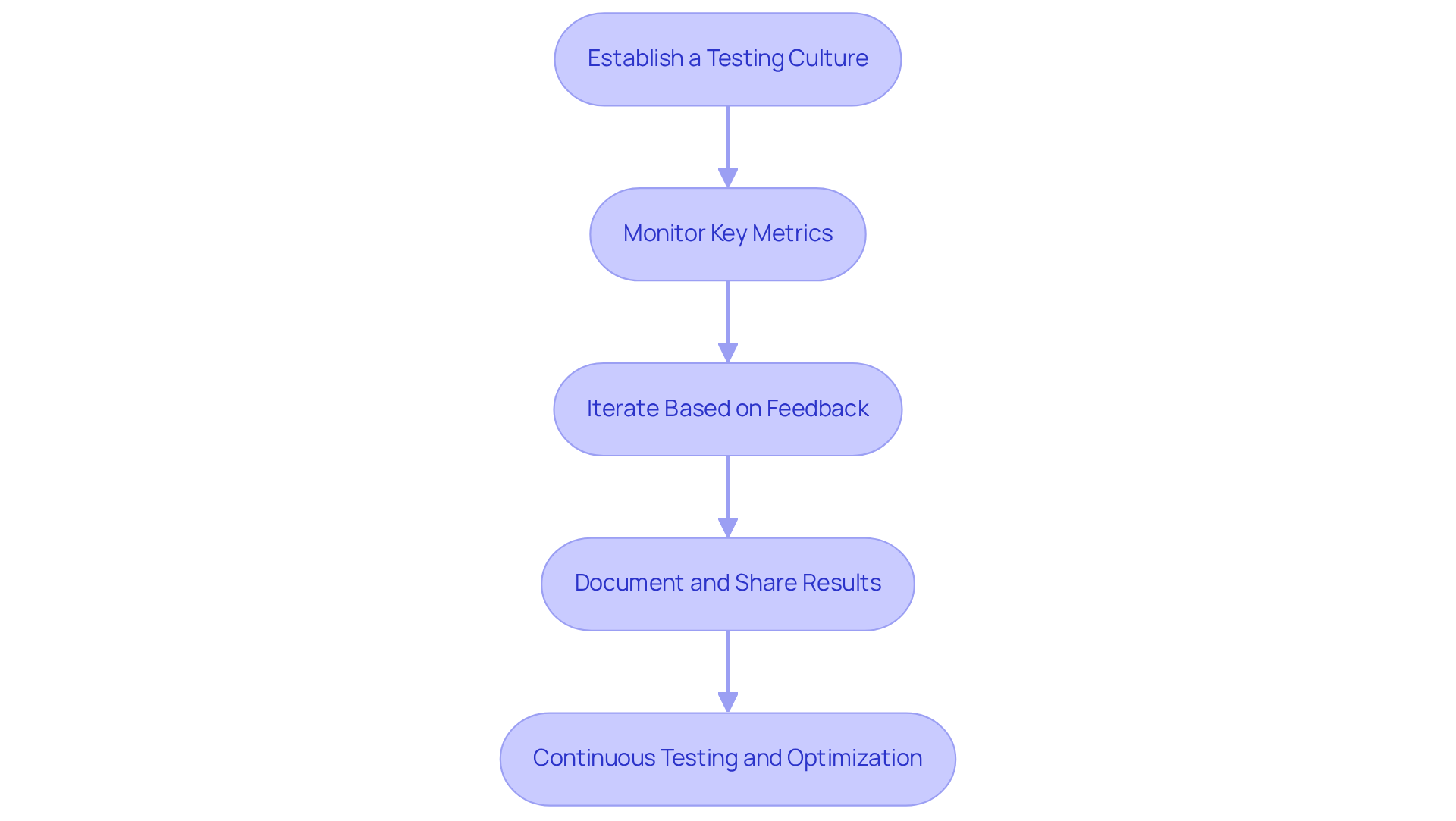 Each box represents a key strategy for continuous testing. Follow the arrows to see how each step leads to the next, ultimately guiding you towards long-term success.