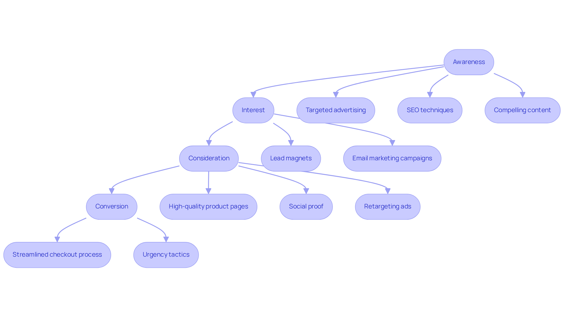 Each box represents a stage in your conversion funnel. Follow the arrows to see how to optimize each step and increase your chances of converting leads into loyal customers.