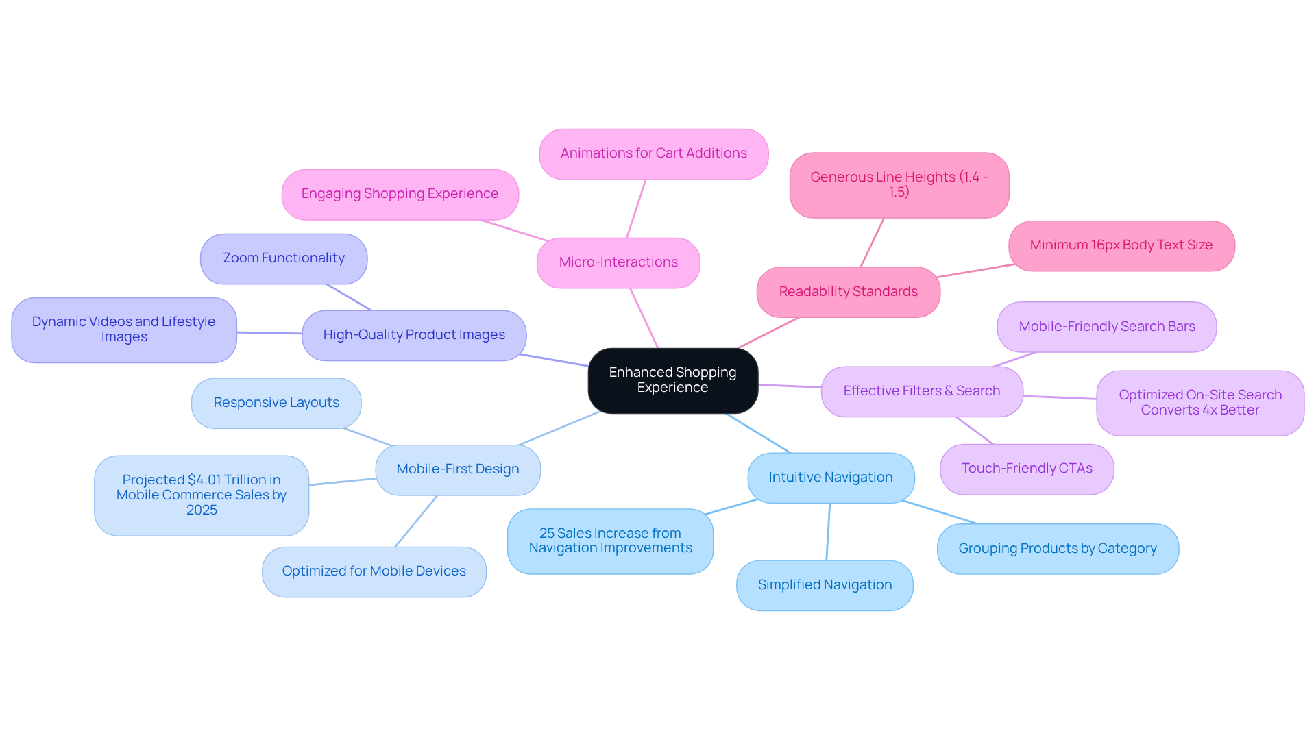The central node represents the overall goal of enhancing the shopping experience, while the branches show the various design practices that contribute to this goal. Look for the sub-branches for more detailed actions and statistics related to each practice.