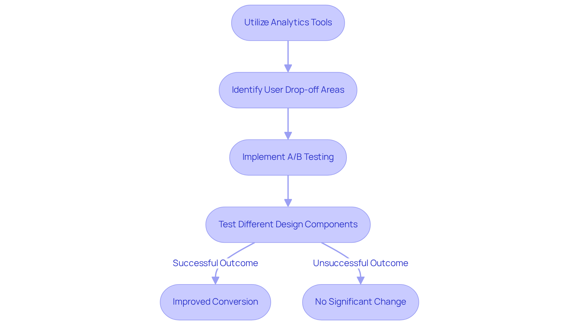 This flowchart shows how to use analytics and A/B testing to improve your website. Follow the arrows to see how each step leads to better user experiences and increased conversions.