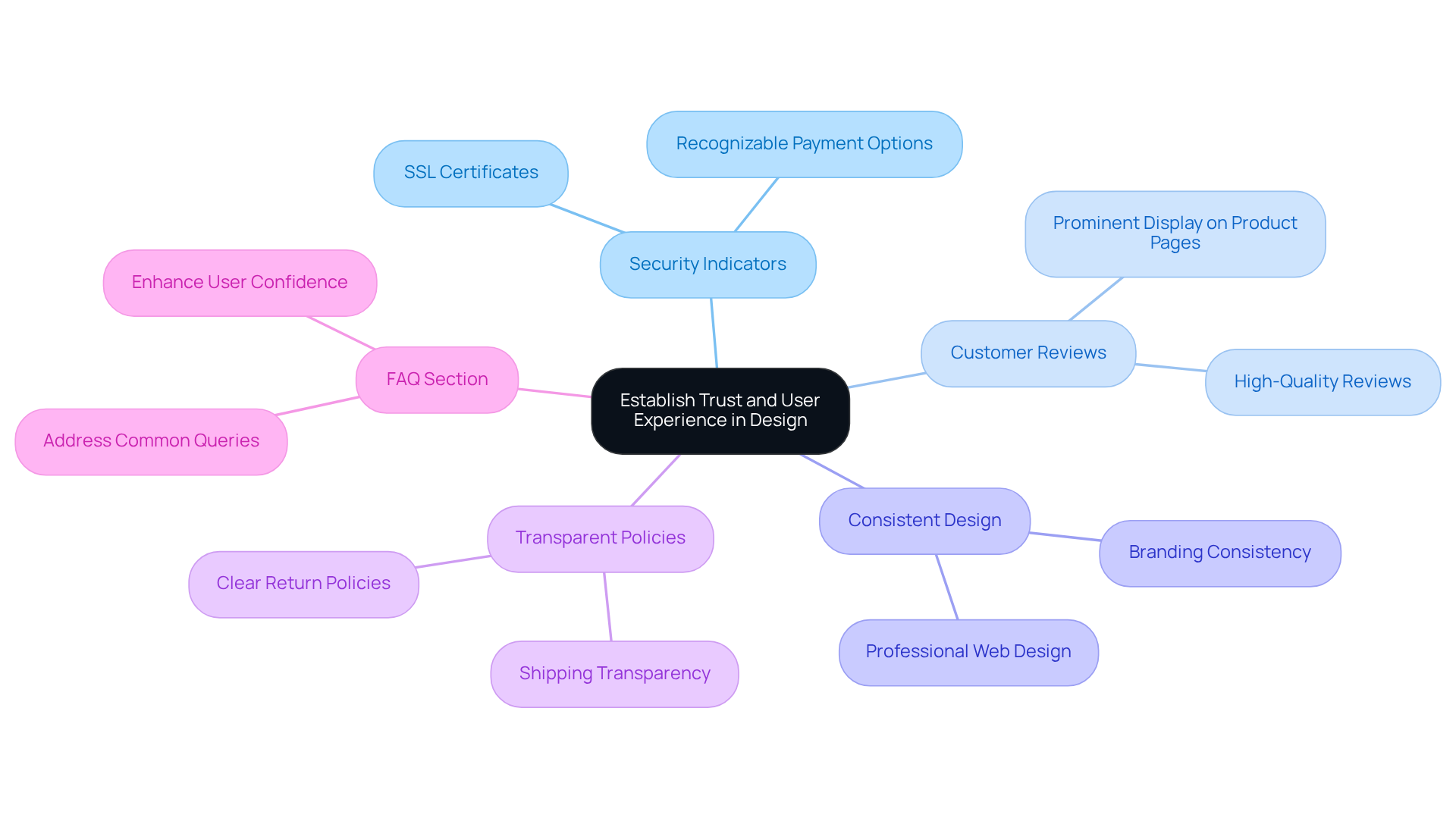 The center represents the main goal, and the branches show specific strategies to achieve it. Each tactic contributes to building customer trust and improving their experience.