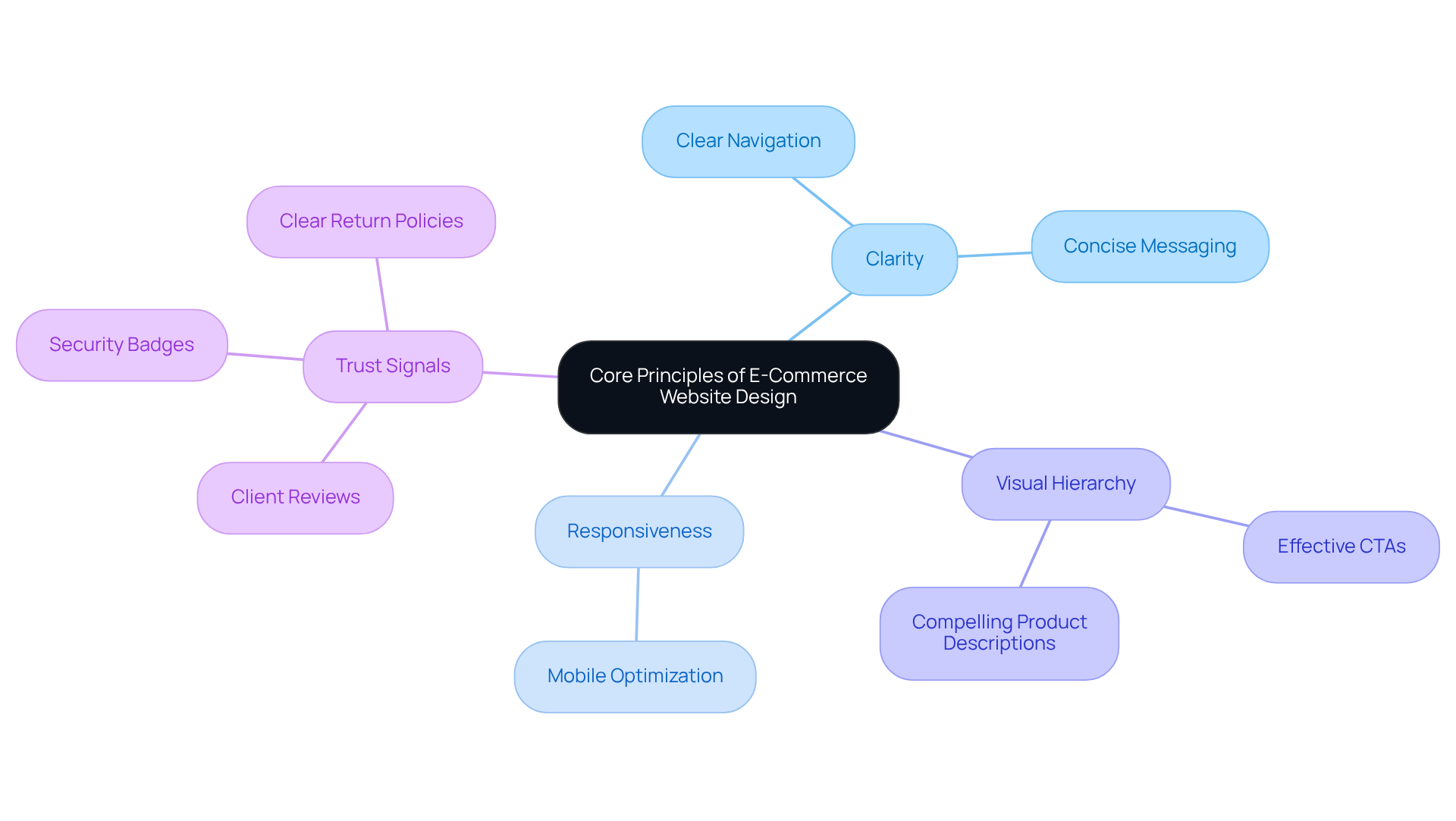 The central node shows the main topic, and each branch represents a key principle of e-commerce design. The sub-points provide specific actions or considerations related to each principle, helping to visualize how they contribute to a successful website.