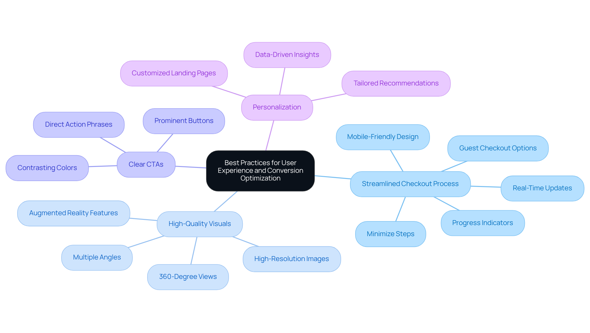 This mindmap shows various strategies to improve user experience and increase sales. Each branch represents a best practice, with details on how it can help enhance the shopping experience.