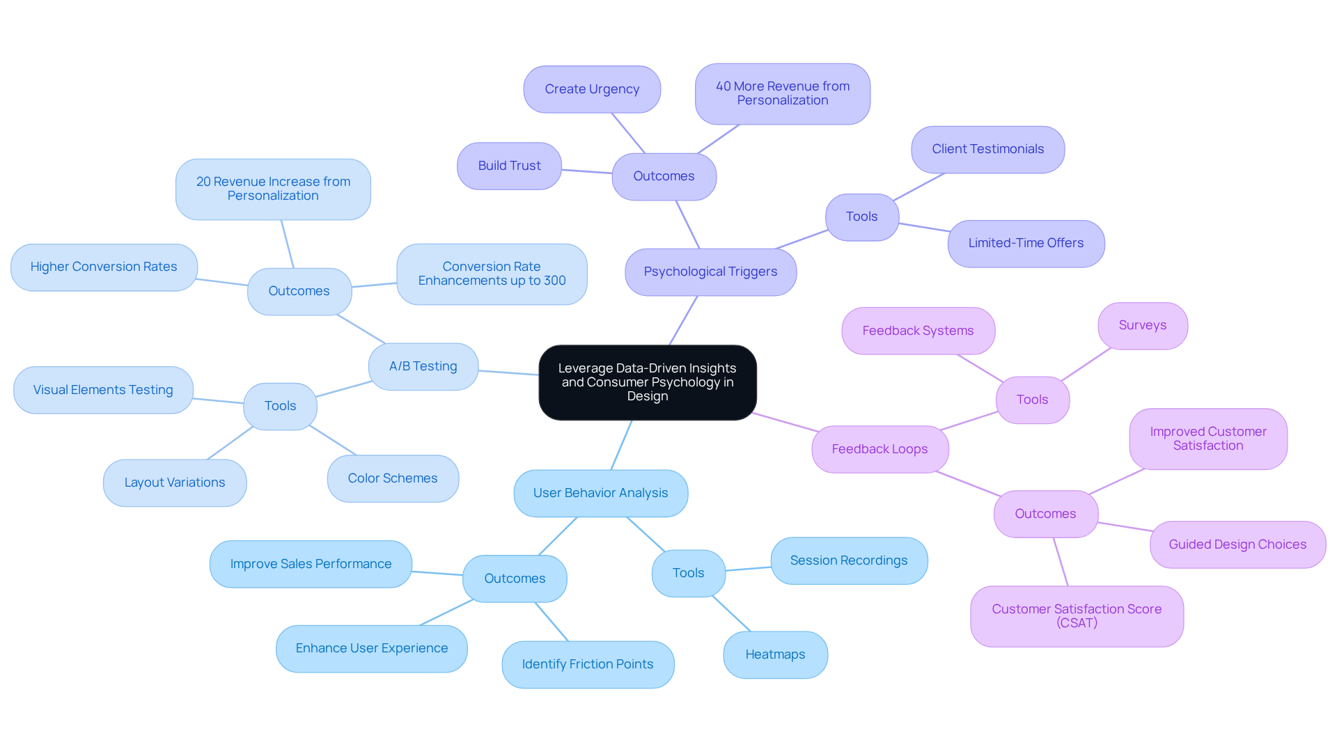 The center represents the main focus of using data and psychology in design. Follow the branches to explore specific strategies and their impacts on enhancing e-commerce sites.