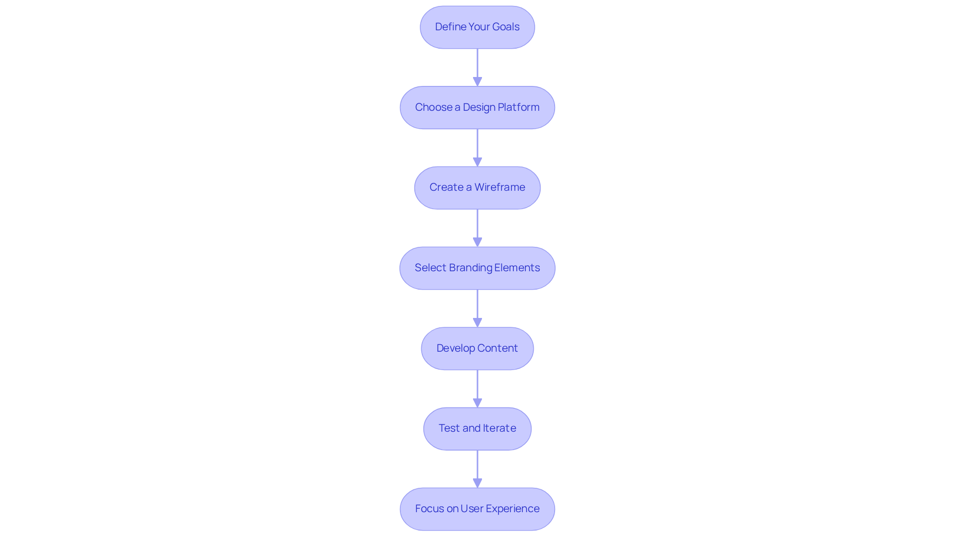 Each box represents a crucial step in the design journey. Follow the arrows to see how each part connects and builds upon the previous step to create a successful e-commerce site.