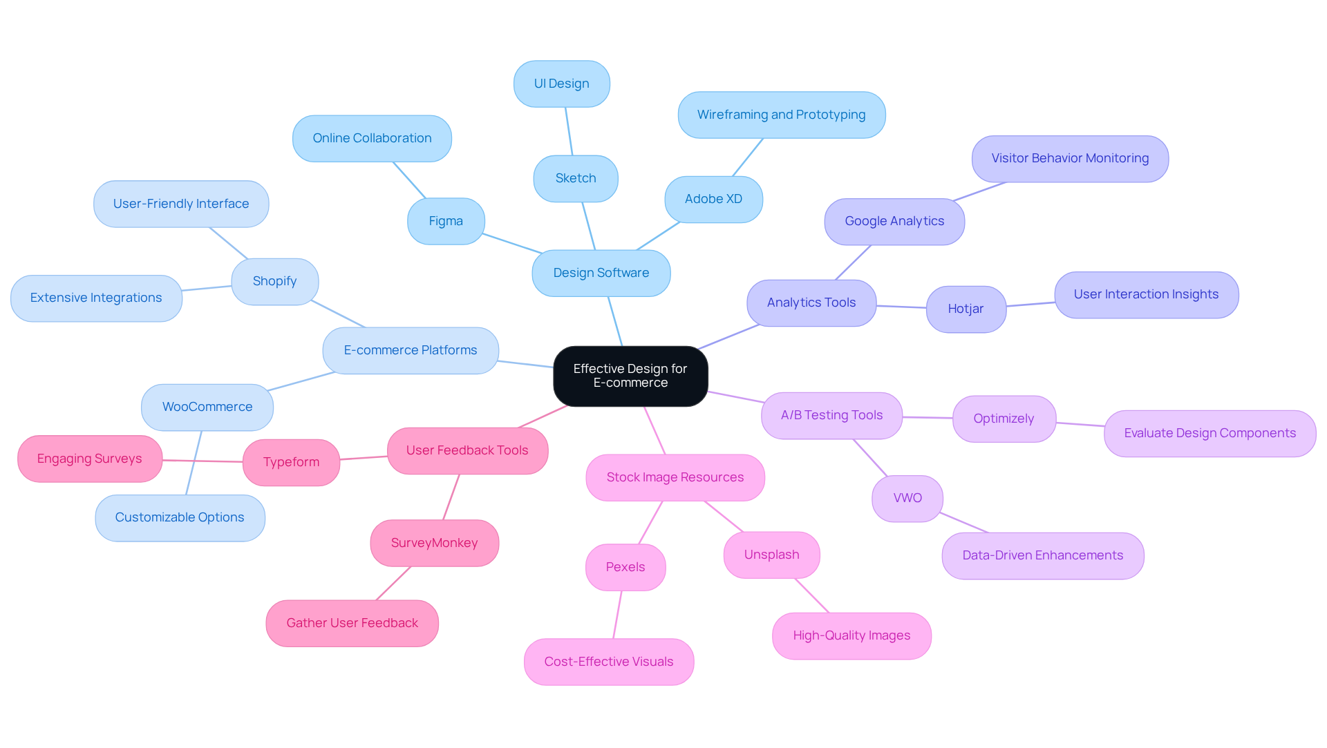 This mindmap starts with the main idea of improving e-commerce design at the center. Each branch represents a different category of tools, with specific examples listed below them. Follow the branches to explore how each tool contributes to effective site design.
