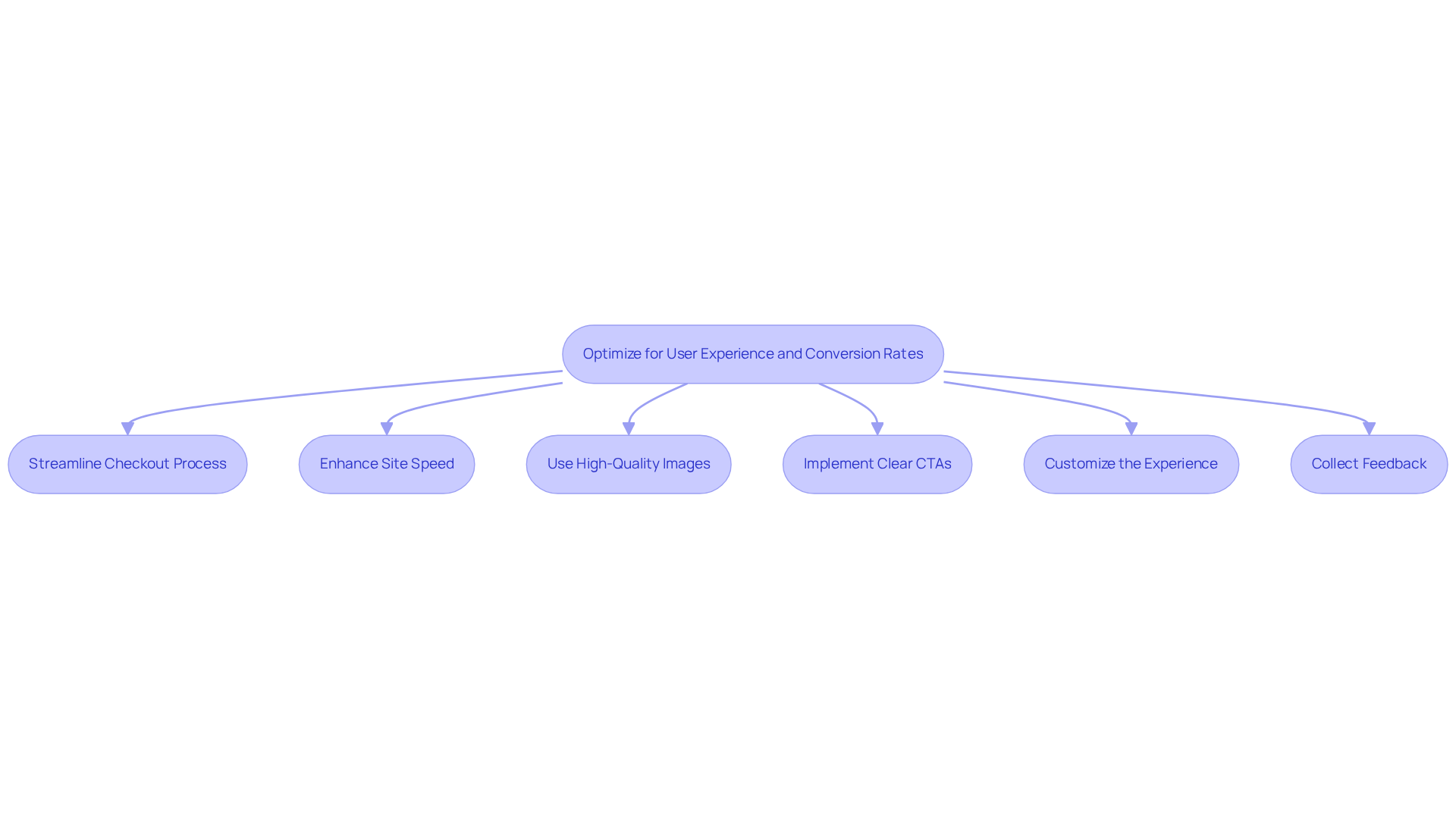Each box represents a specific strategy for improving your e-commerce site. Follow the arrows to see how each action contributes to enhancing user experience and increasing conversion rates.