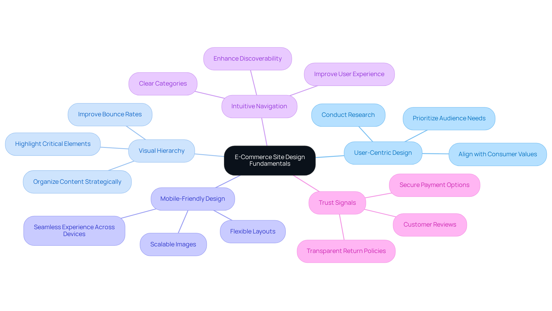 The central node represents the main topic, while each branch highlights a key principle of e-commerce design. Explore each branch to understand how these principles contribute to creating an effective online shopping experience.