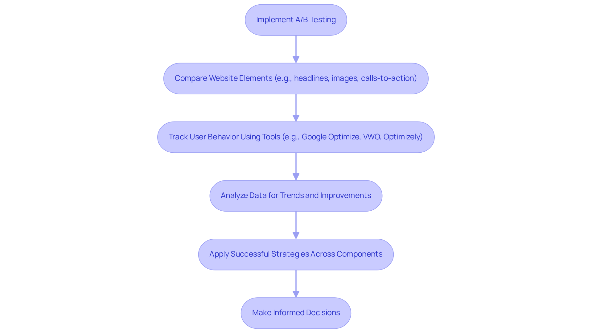 Each box represents a step in the A/B testing process. Follow the arrows to see how the process flows from implementation to analysis and decision-making.
