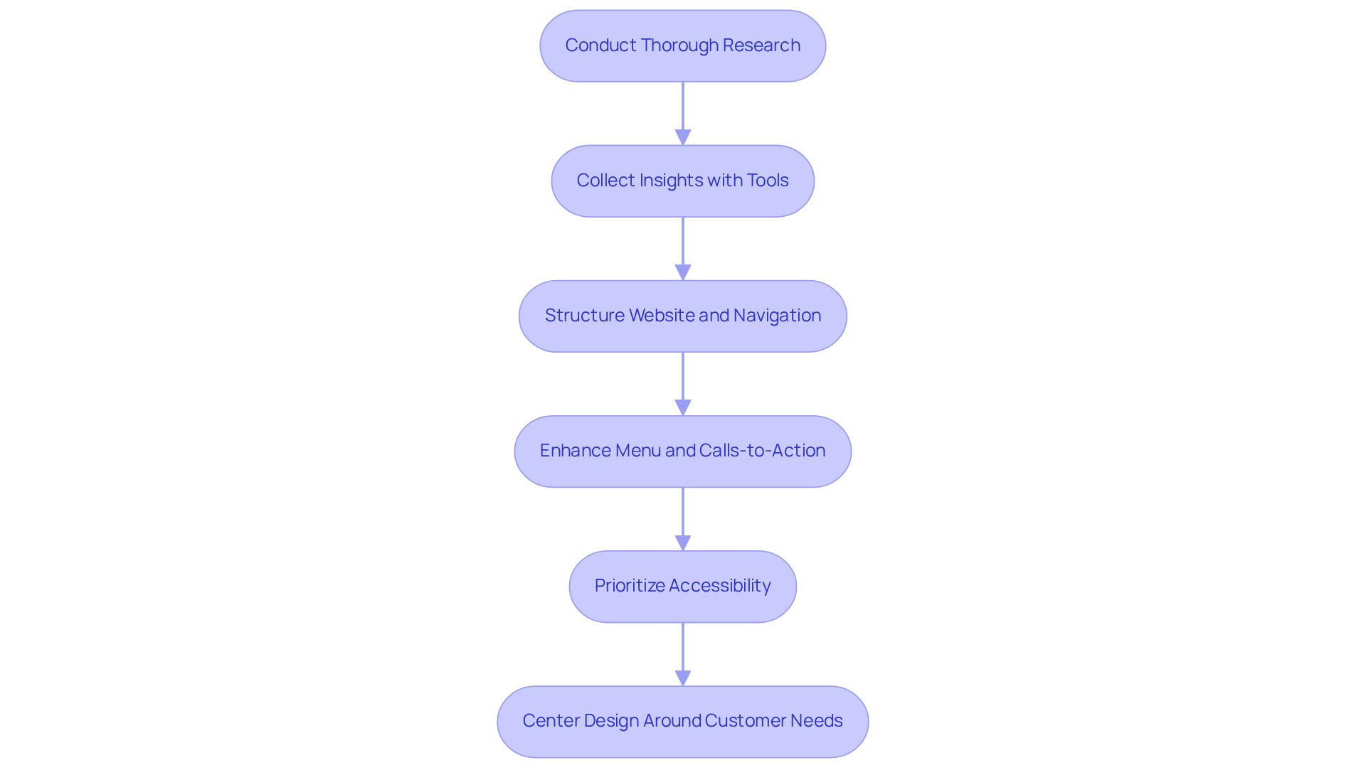 Each box shows a step in the process of creating a user-focused website. Follow the arrows to see how each action contributes to a better visitor experience.
