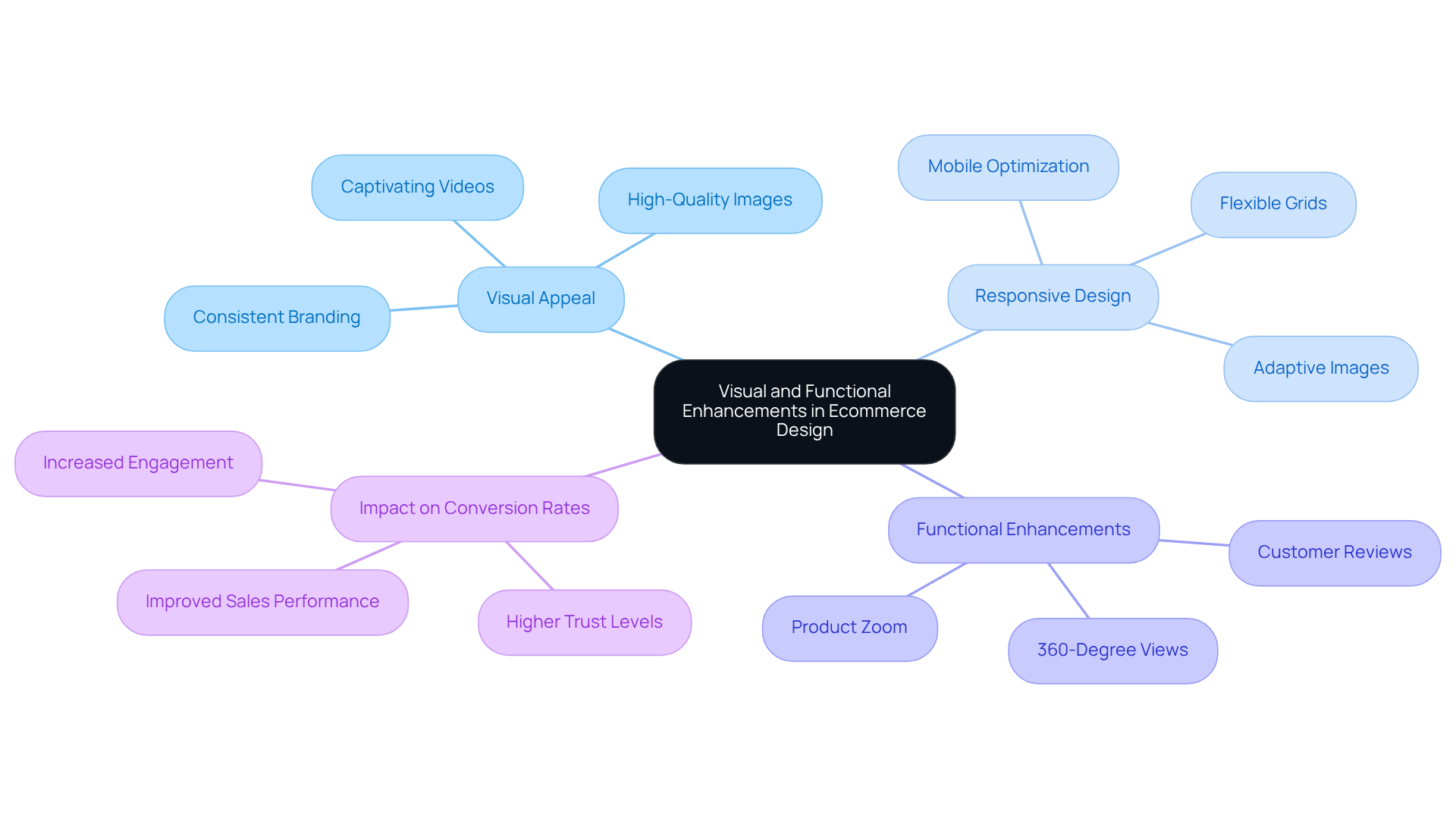 The central node represents the main focus of improving ecommerce design. Each branch shows a key area of enhancement, with further details branching off to illustrate specific components that contribute to better user experience and increased sales.