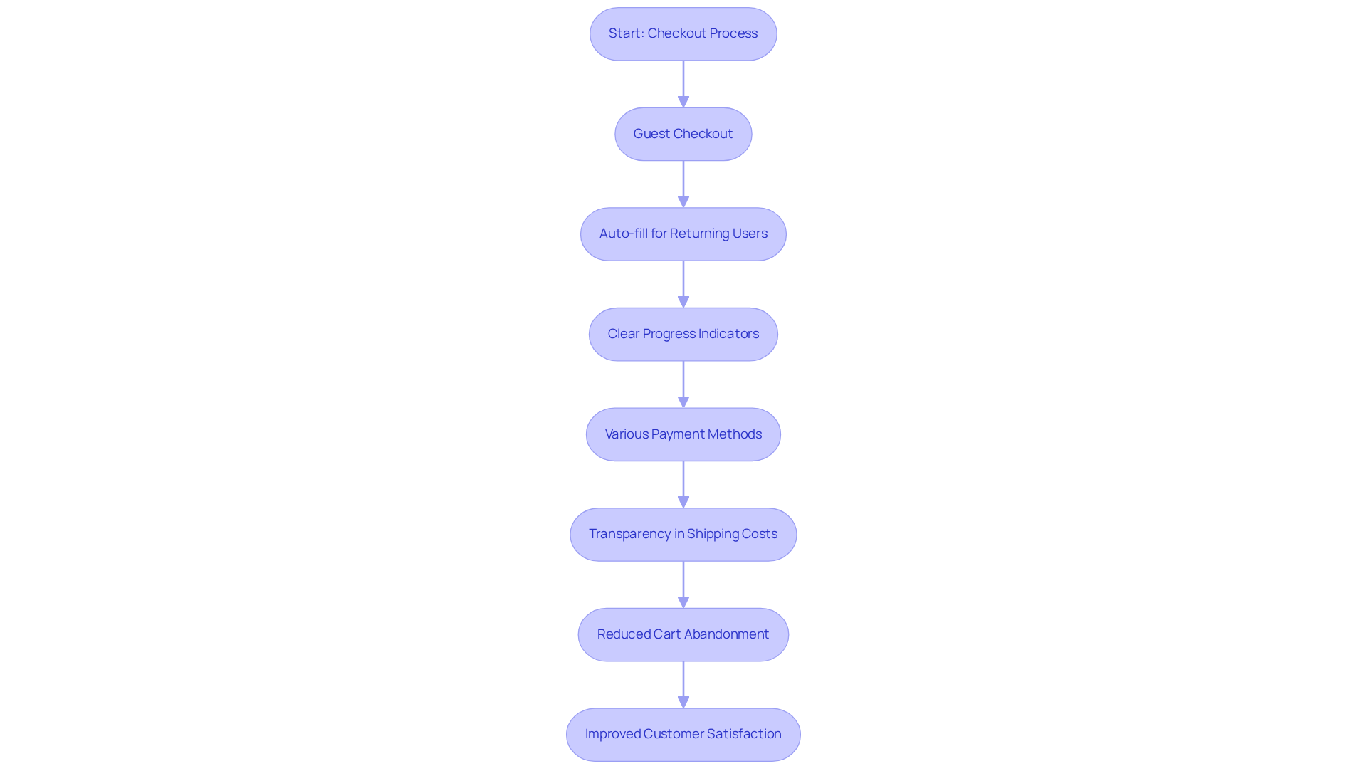 Each box represents a step or feature in the checkout process. Follow the arrows to see how each part connects and contributes to a smoother shopping experience. The ultimate goal is to reduce cart abandonment and improve customer satisfaction.