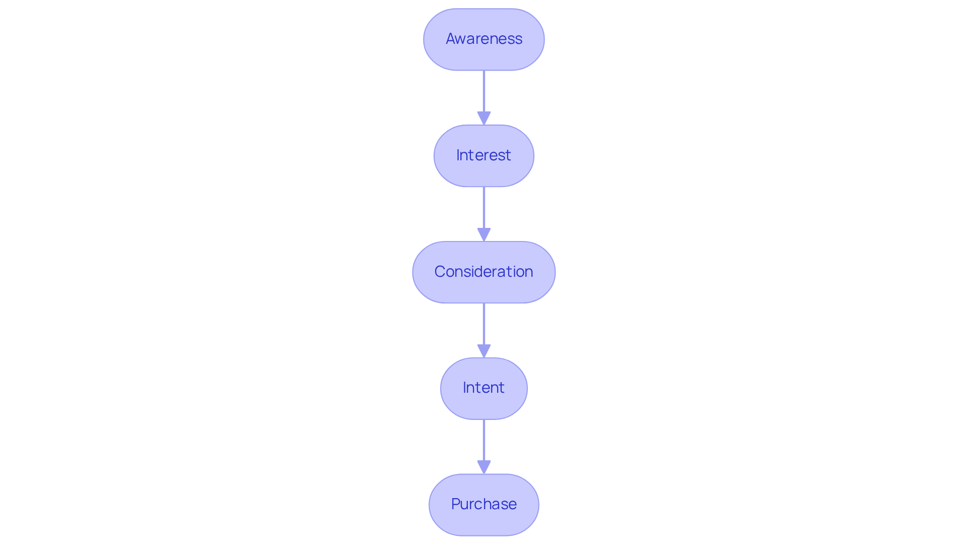Each box represents a stage in the funnel process. Follow the arrows to see how visitors progress from initial awareness to making a purchase, illustrating the journey clients take on a funnel site.
