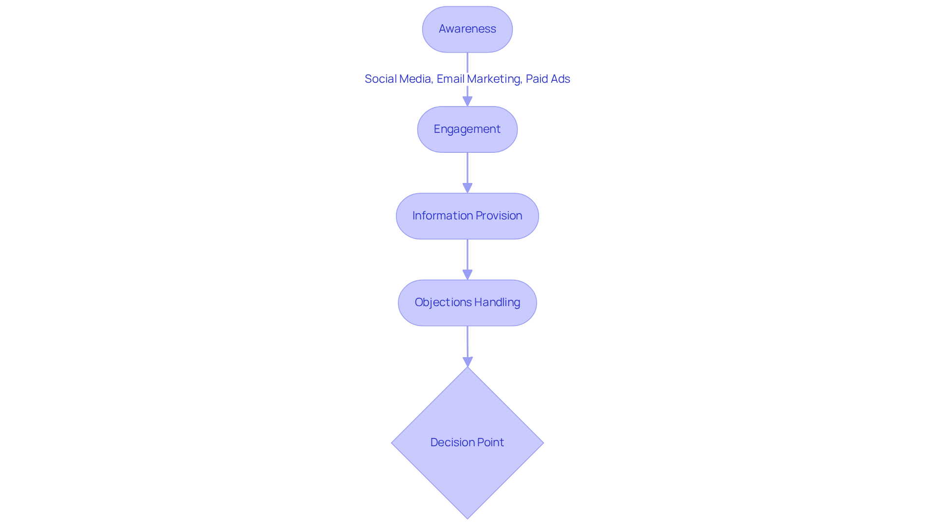 Each box represents a stage in the customer journey through funnel sites. Follow the arrows to see how customers move through each step. Colors indicate success and areas needing attention.