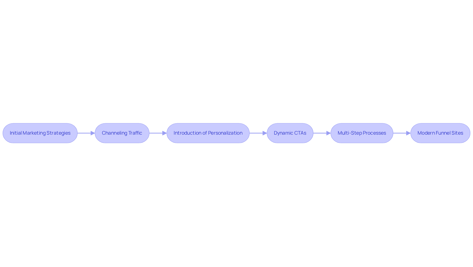 Each box represents a stage in the evolution of marketing strategies. The arrows show how these strategies build on each other, leading to the sophisticated funnel sites we use today.