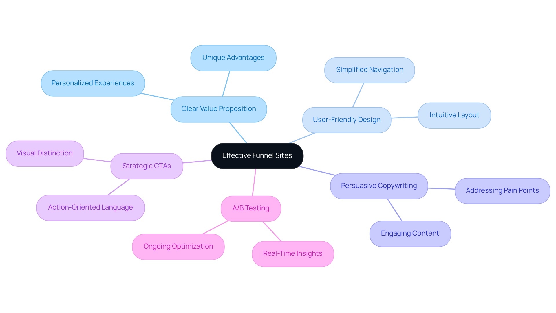 The central node shows the main concept, and the branches illustrate the key characteristics. Each branch can be explored further for specific insights on how to enhance funnel site effectiveness.