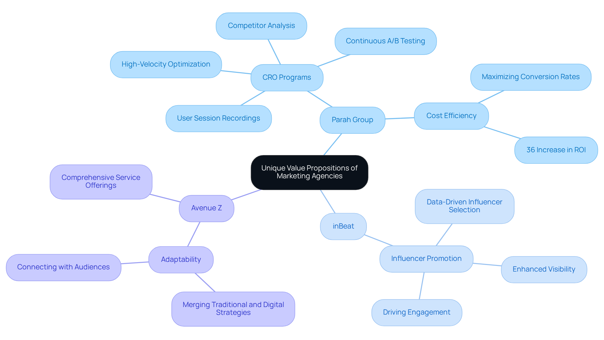 The central node represents the overall theme, while each branch details a specific agency's strengths and strategies. Follow the branches to explore how each agency can support DTC brands.