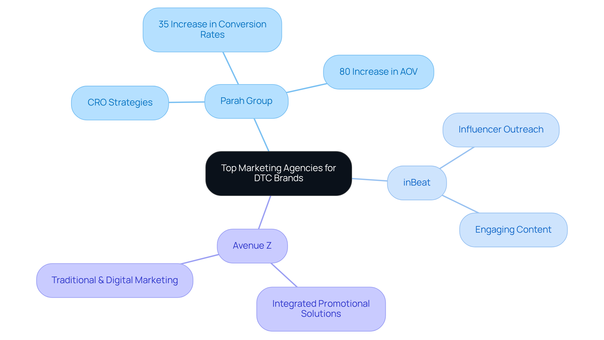 This mindmap shows the strengths and focuses of three leading marketing agencies for DTC brands. Each branch highlights what each agency is best at, making it easy to compare their unique offerings.