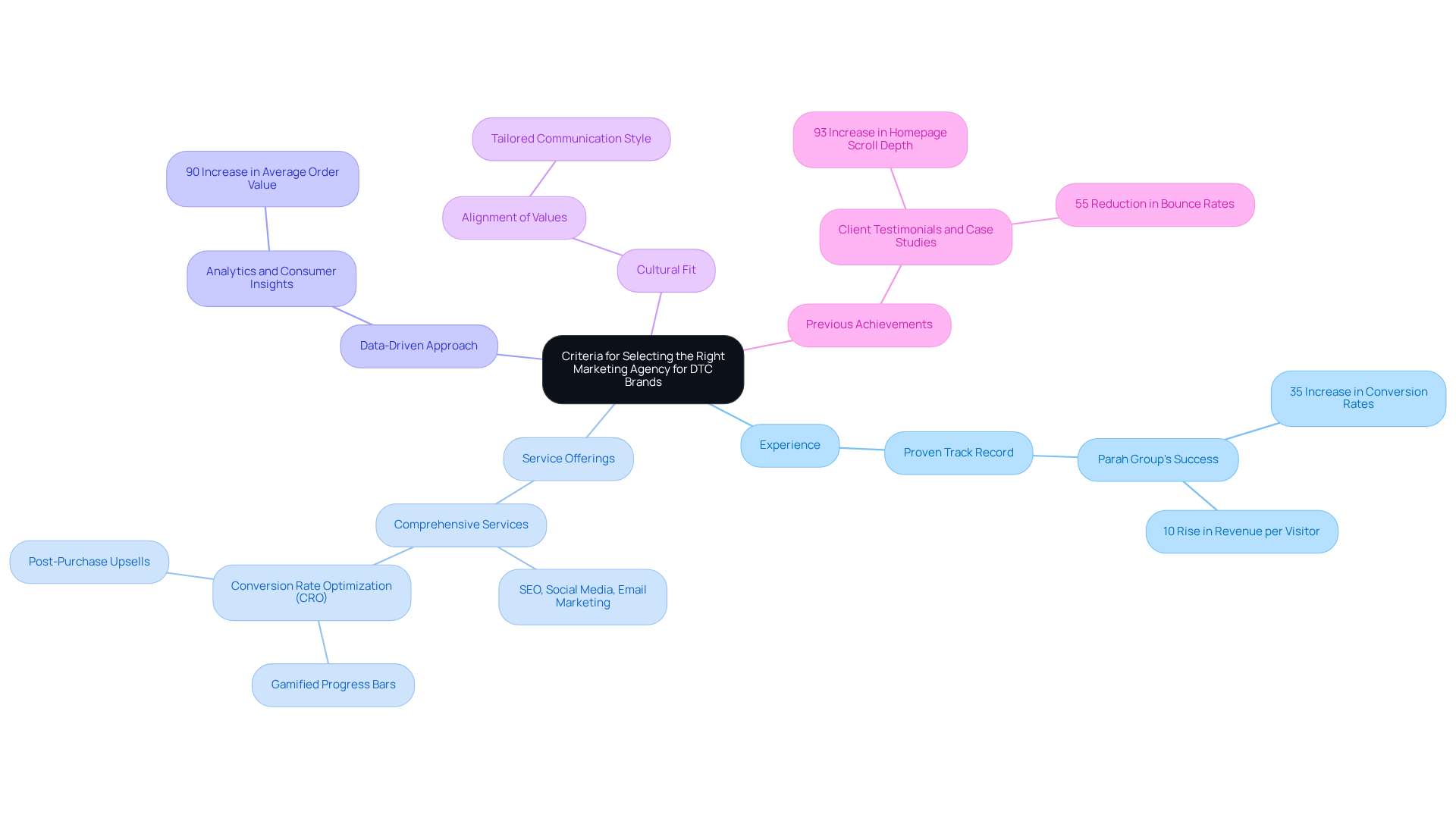Each branch represents an important criterion to consider when choosing a marketing agency. The sub-nodes provide specific examples and details that illustrate why each criterion is critical for success.