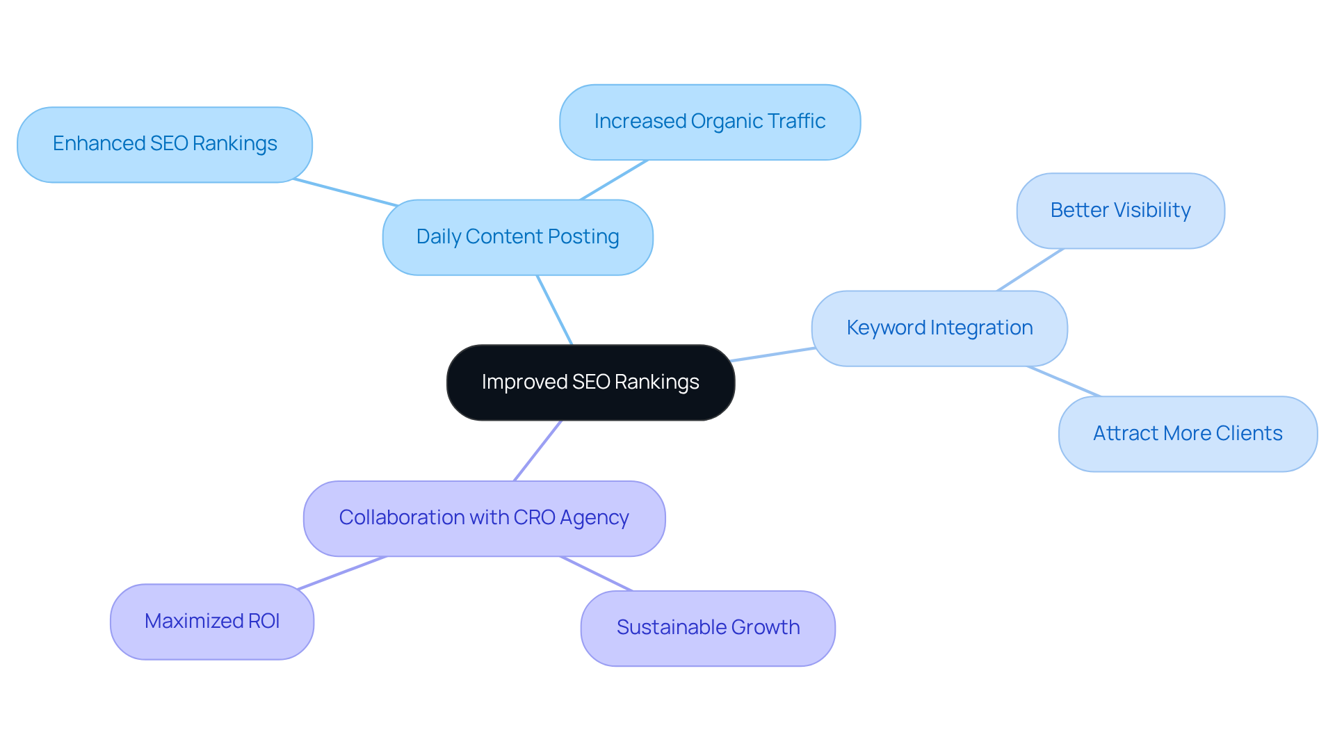 The center node represents the goal of improved SEO rankings, with branches showing the main strategies and benefits that lead to achieving this goal.
