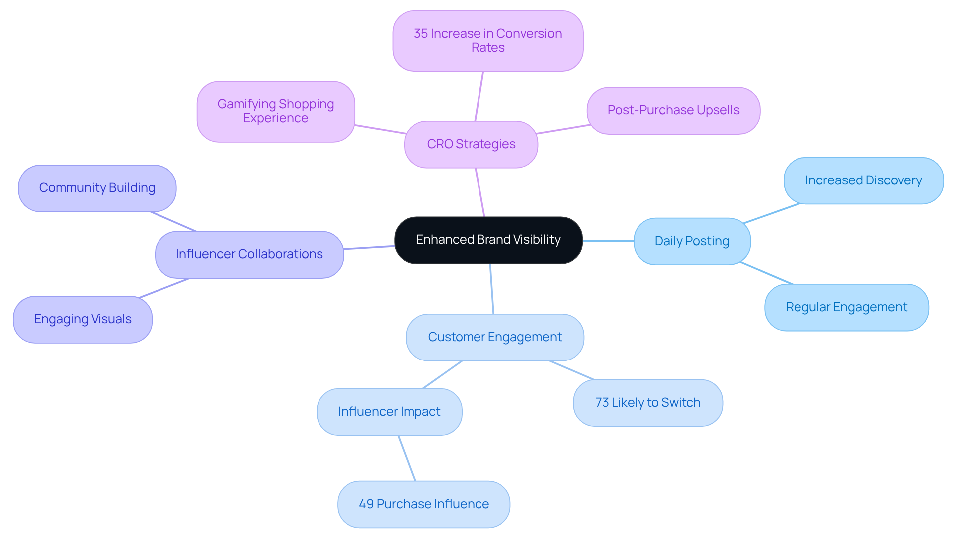 Start with the main idea in the center and explore how different strategies connect to improving brand visibility. Each branch offers insights into specific actions or statistics that support this goal.