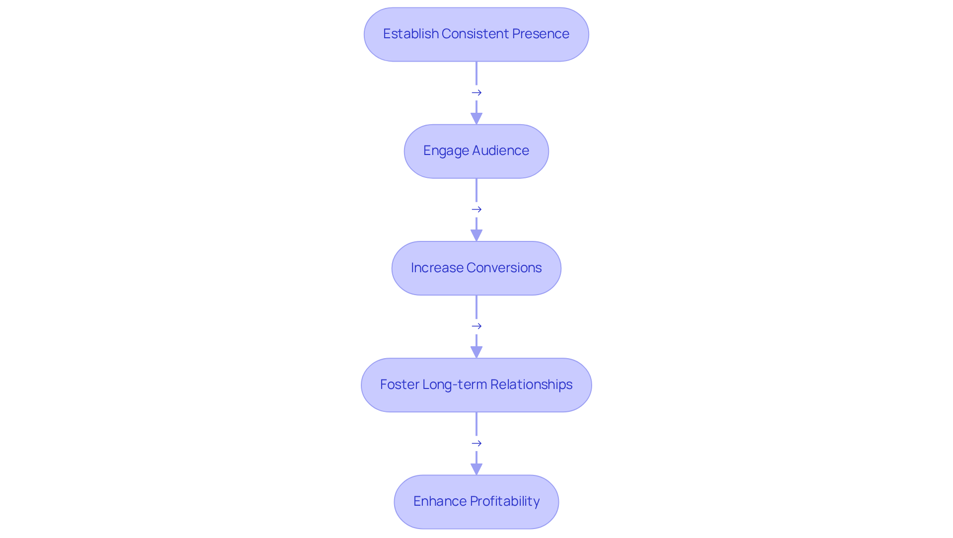 Each box represents a key step in the daily posting strategy process. Start from establishing a consistent presence and follow the arrows to see how engagement leads to increased conversions, long-term relationships, and ultimately, enhanced profitability.