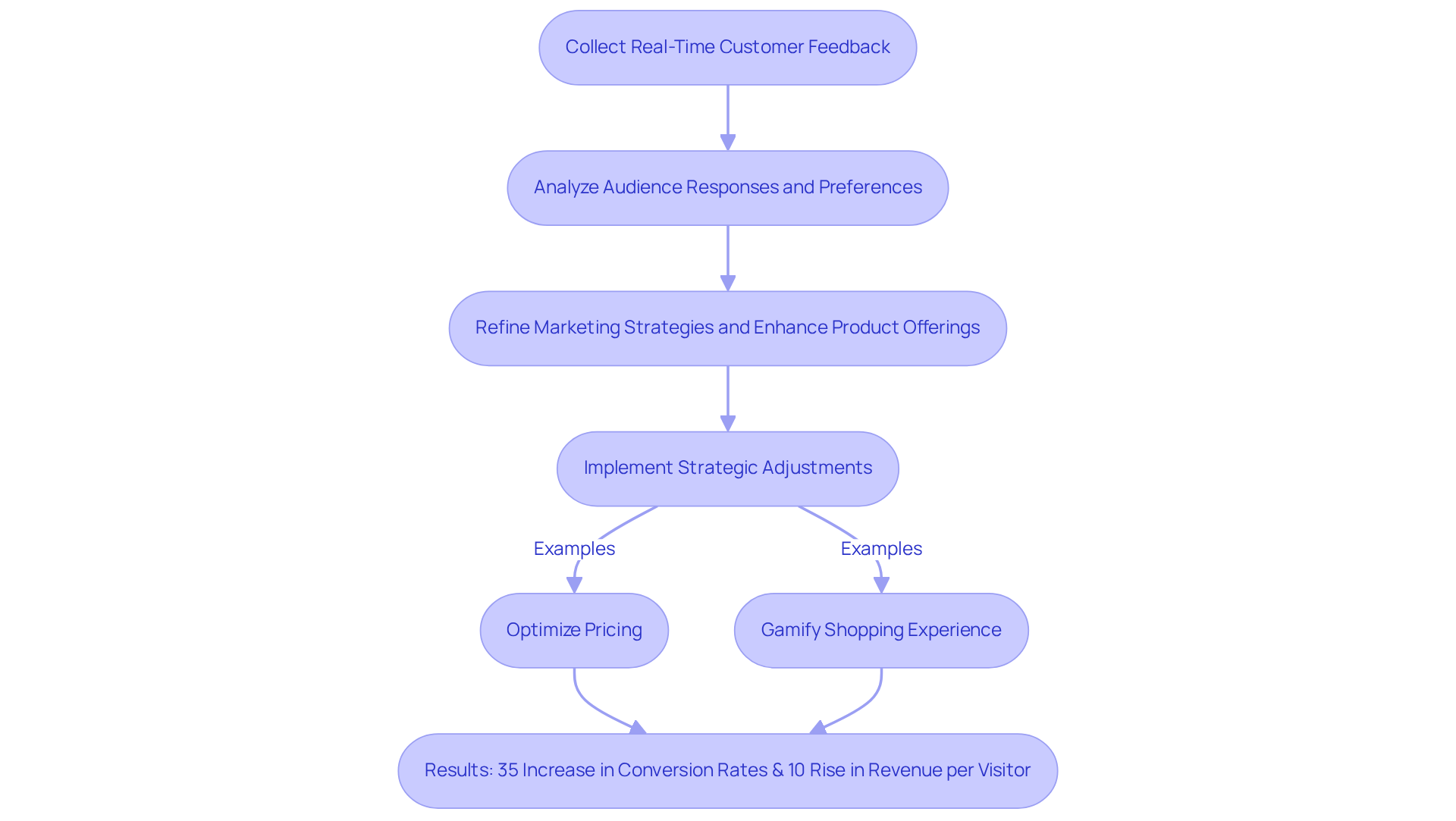 Follow the arrows to see how collecting feedback leads to strategic changes and positive results — each step builds on the previous one to show the complete process.