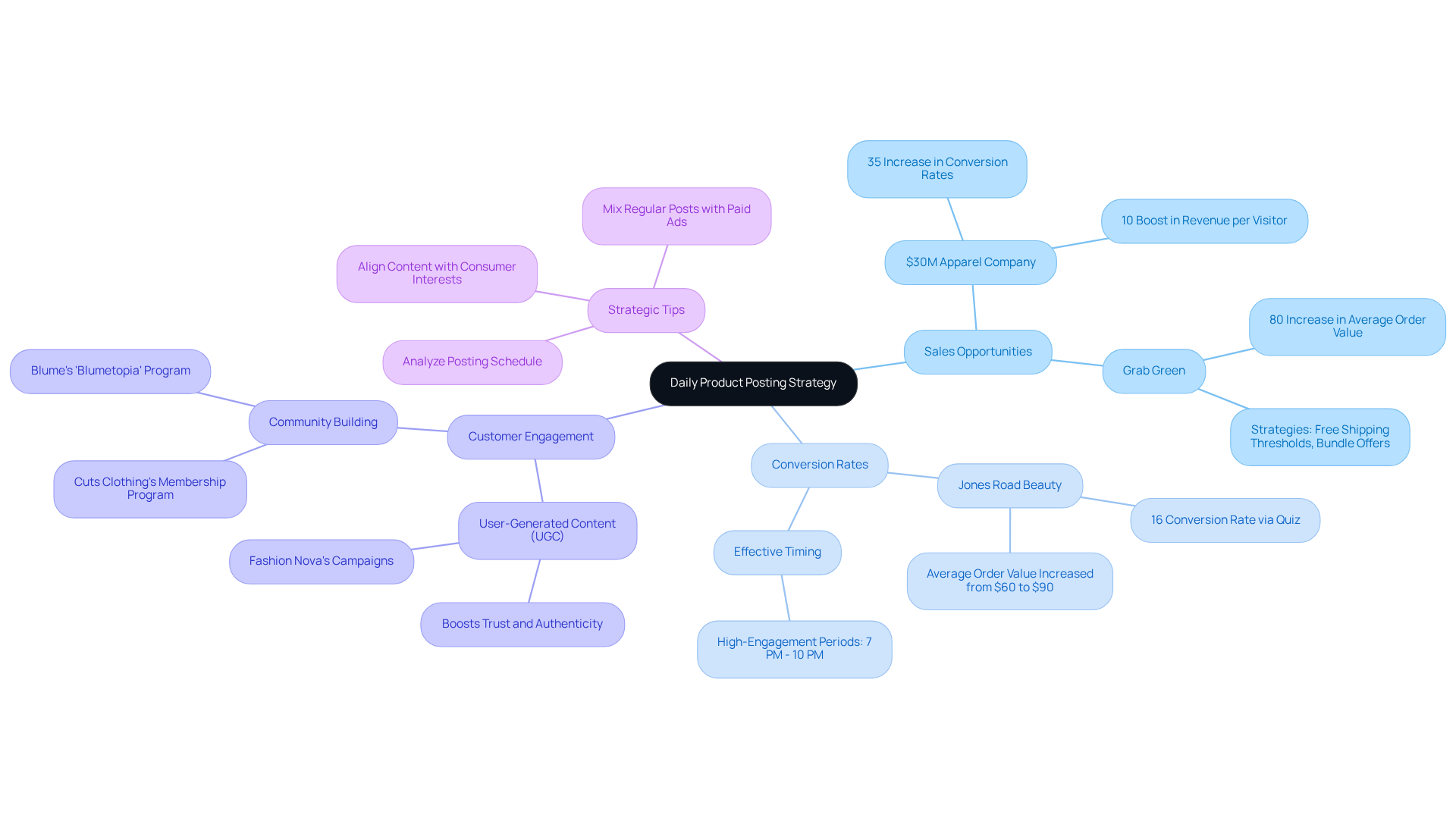 The center node represents the main strategy, with branches showing how daily postings can lead to various benefits. Follow the branches to learn about specific examples and tips for maximizing sales.