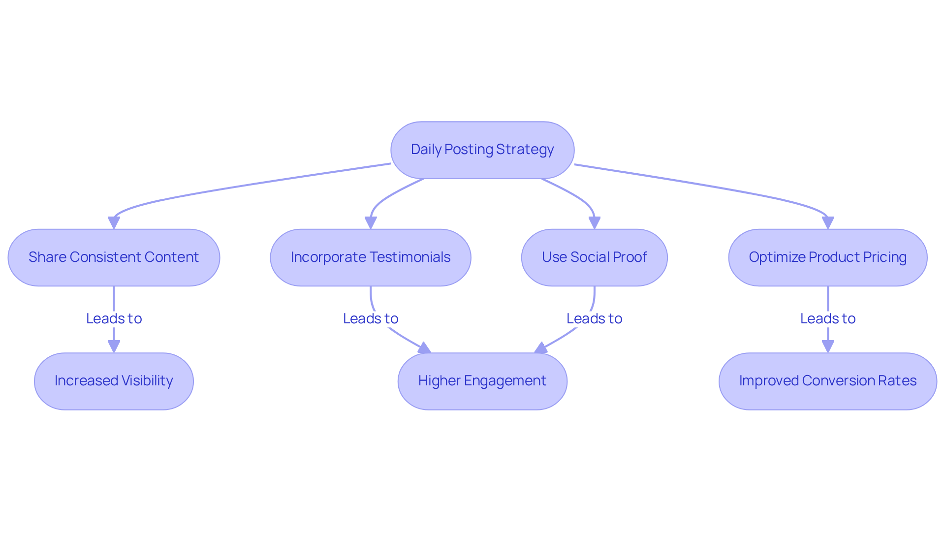 Follow the flow from daily posting to see how each action leads to important outcomes like increased consumer engagement and conversion rates.