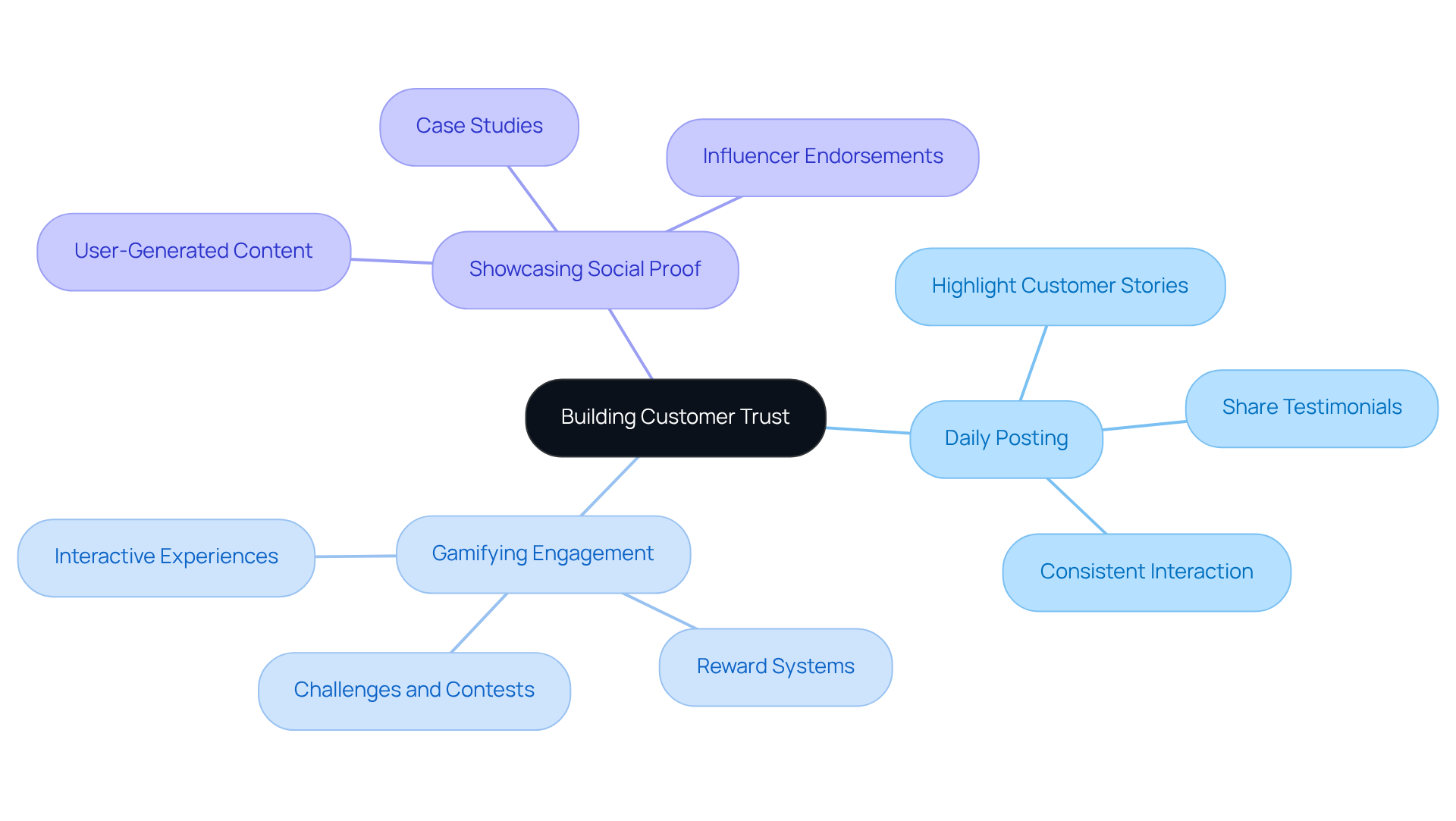 Start at the center to explore the main goal of building trust, then follow the branches to discover specific strategies and actions that help achieve that goal. Each color-coded branch represents a different strategy, making it easy to navigate and understand.