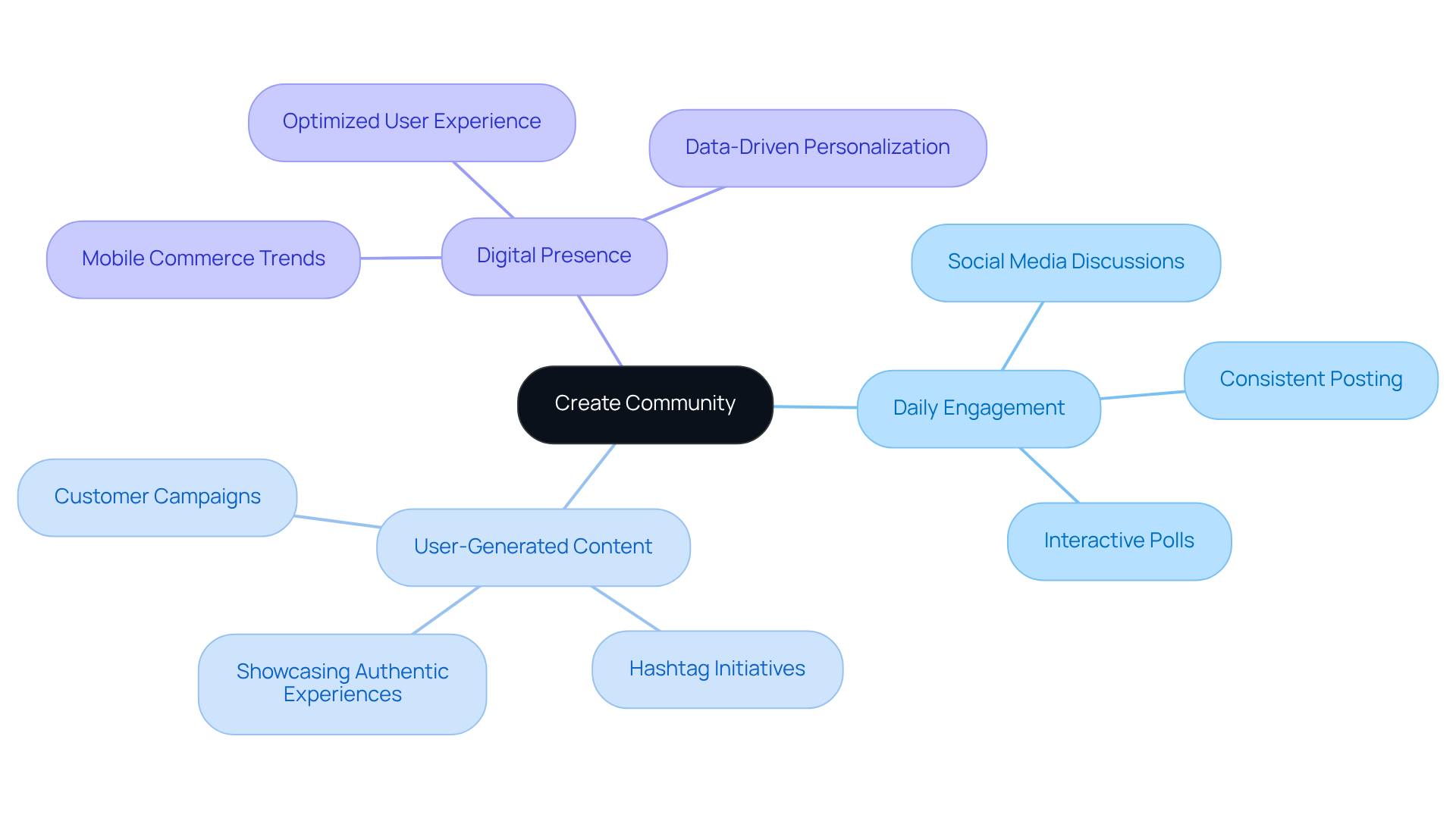 The center represents the main goal of fostering community. The branches show key strategies, and the sub-branches list specific actions or points related to those strategies. This layout helps visualize the interconnectedness of ideas.
